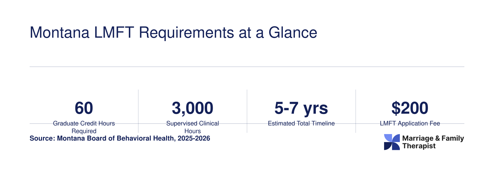 Six key Montana LMFT milestones: 60 credit hours, 3,000 supervised hours, 5 to 7 year timeline, $200 application fee, MFLC candidate stage, and one national exam