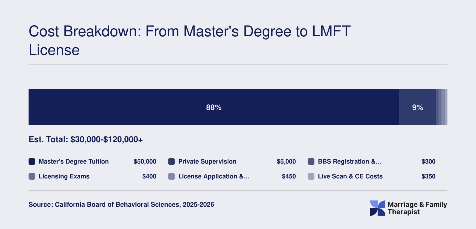 Estimated total cost breakdown for California LMFT licensure ranging from $30,000 to over $120,000, including tuition, supervision, BBS fees, exams, and continuing education