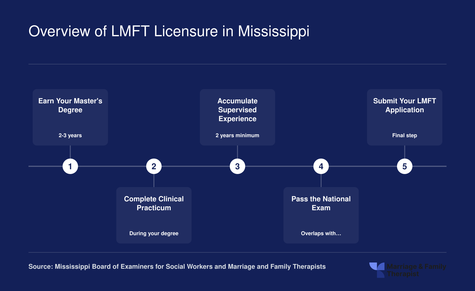 Five-step Mississippi LMFT licensure sequence from master's degree through application, spanning four to six years total
