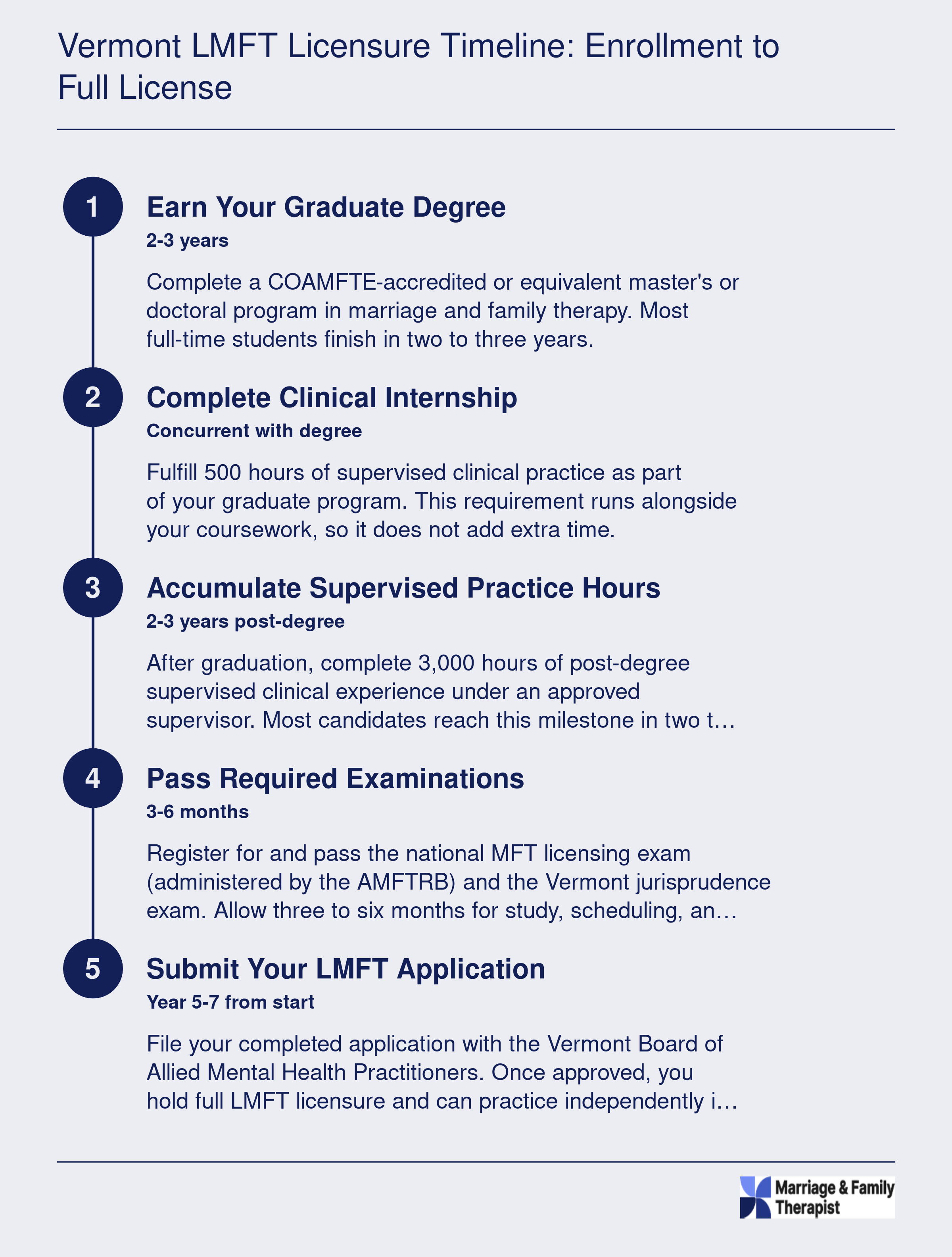 Five-stage licensure timeline showing 5-7 years from graduate enrollment to full LMFT licensure in Vermont