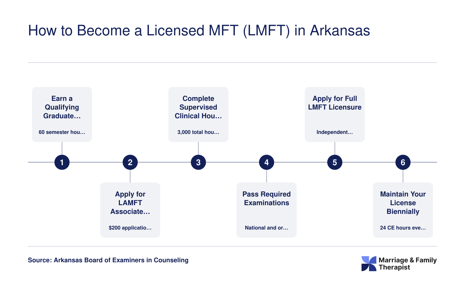Six-step licensure pathway from graduate degree through LAMFT associate license to full LMFT independent practice in Arkansas