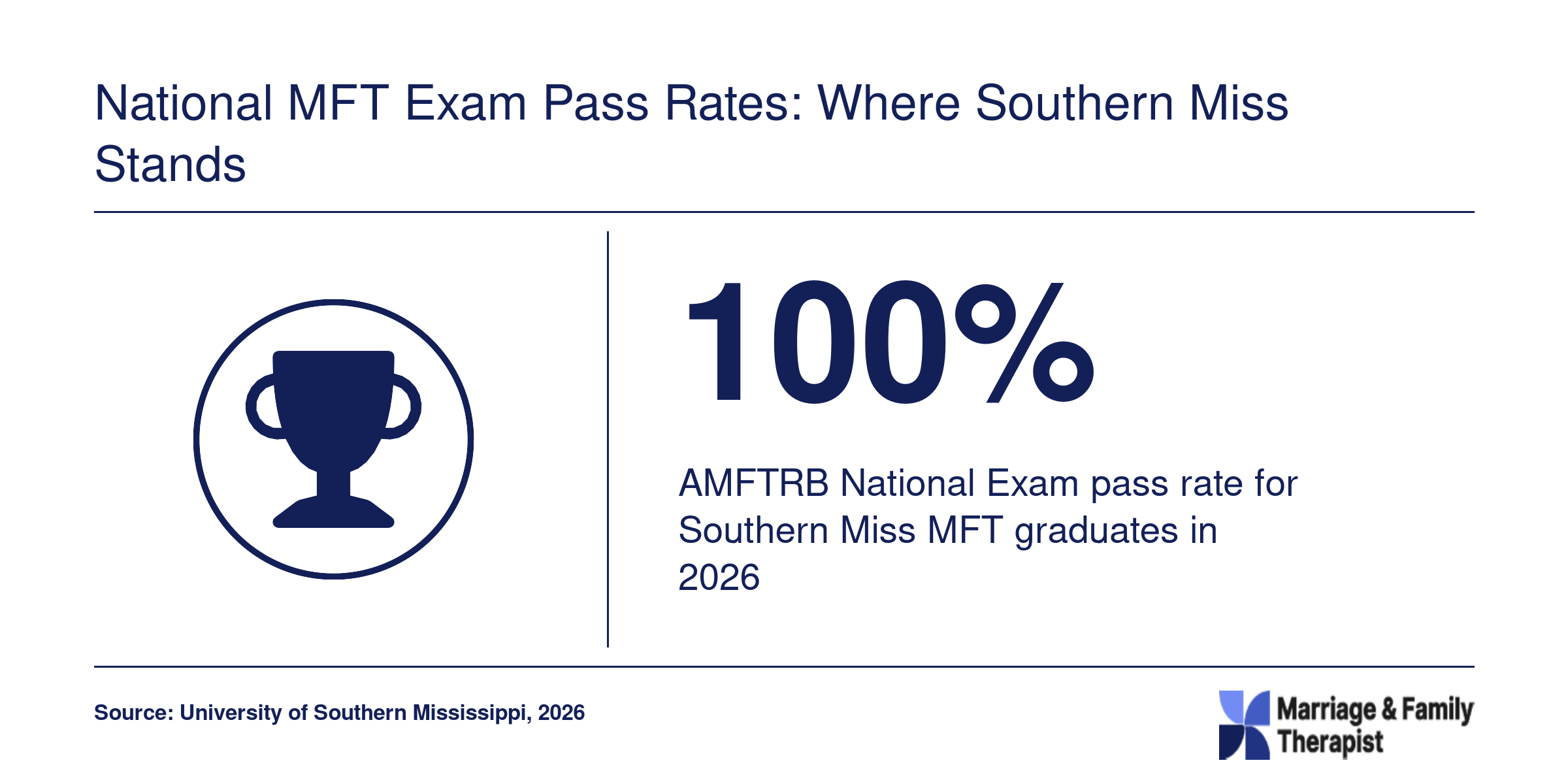 100% pass rate on the AMFTRB MFT national exam for the University of Southern Mississippi's MFT program in 2026.