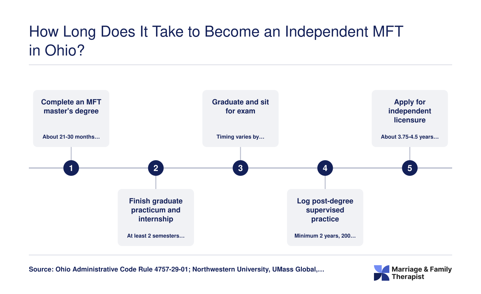 Ohio path to independent MFT licensure: 21-30 month master's plus 2 years supervised practice, about 3.75-4.5 years total