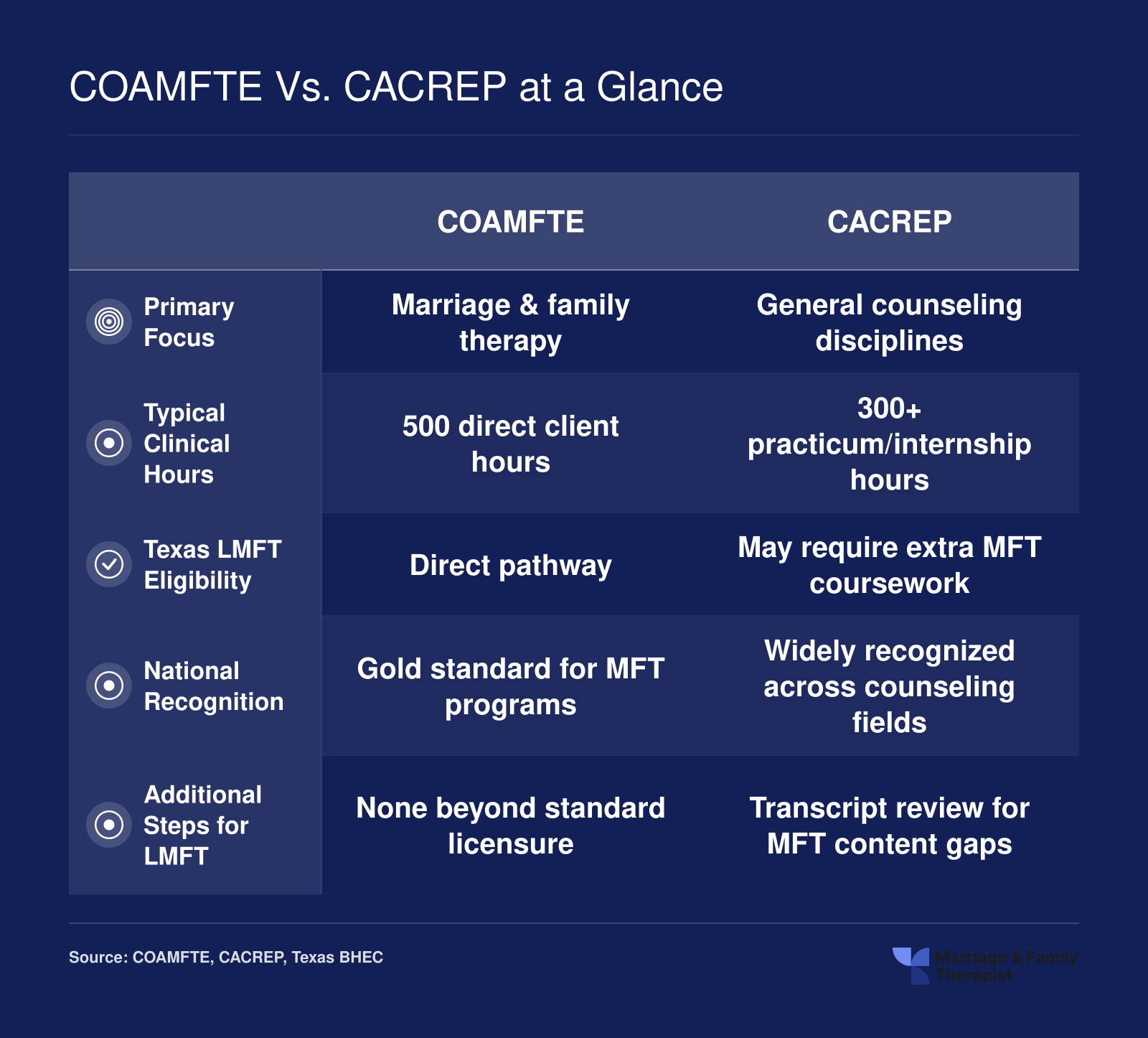 Side-by-side comparison of COAMFTE and CACREP accreditation across focus area, clinical hours, Texas LMFT eligibility, recognition, and additional steps