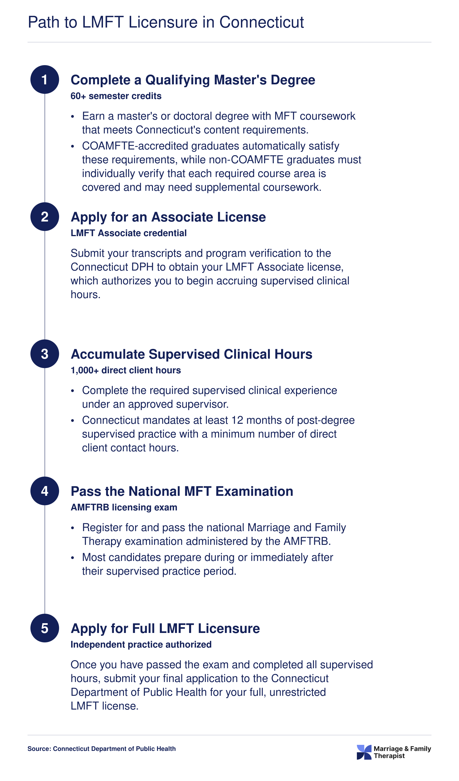 Five-step credentialing ladder from master's degree through full LMFT licensure in Connecticut, highlighting the additional coursework step for non-COAMFTE graduates