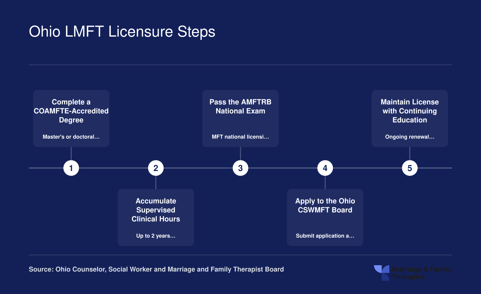 Five sequential steps to obtain Ohio LMFT licensure, from completing a COAMFTE degree through maintaining continuing education