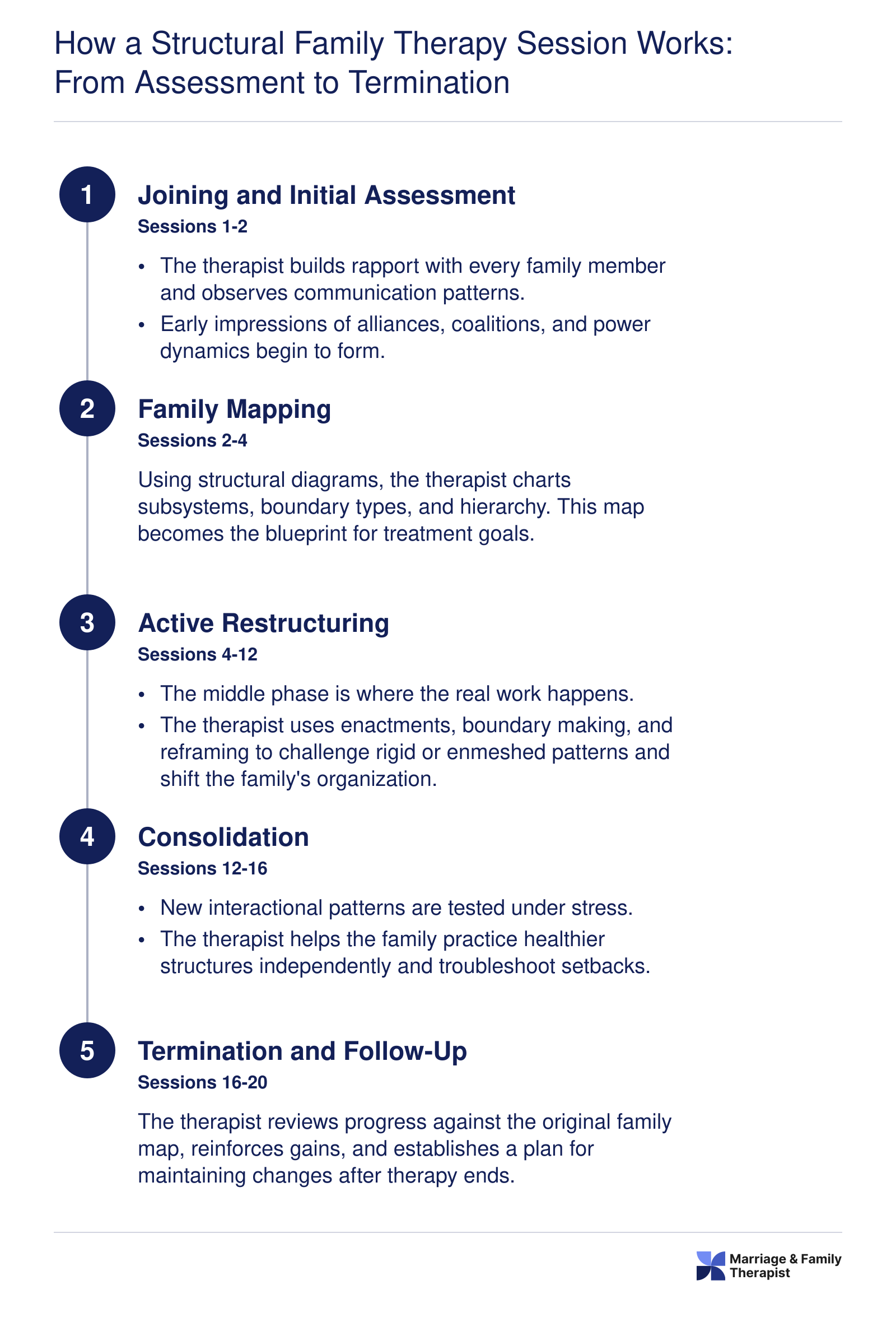 Five-stage treatment arc of structural family therapy spanning 12 to 20 sessions, from initial joining through termination