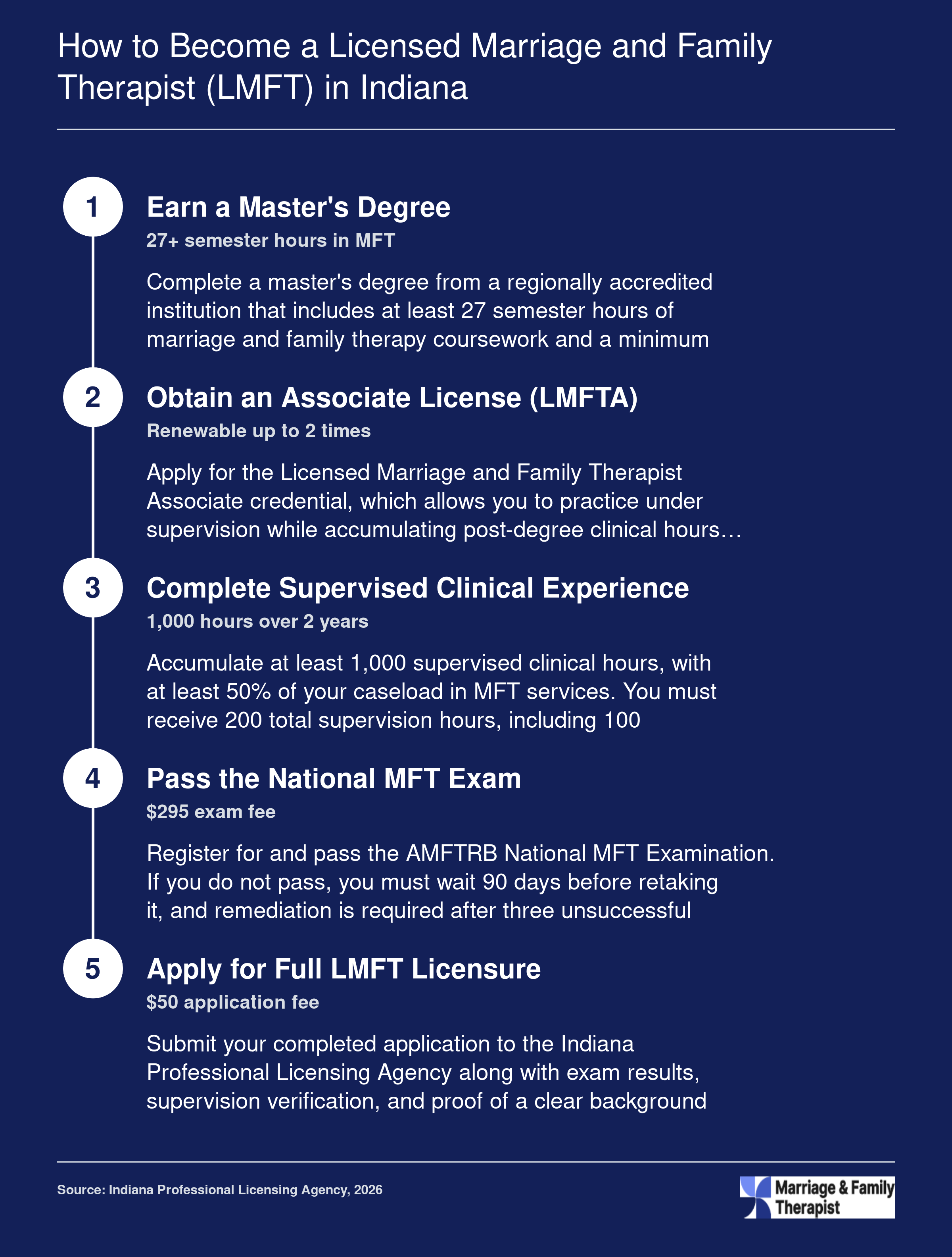 Five-step Indiana LMFT licensure pathway from master's degree through supervised experience, national exam, and full license application in 2026