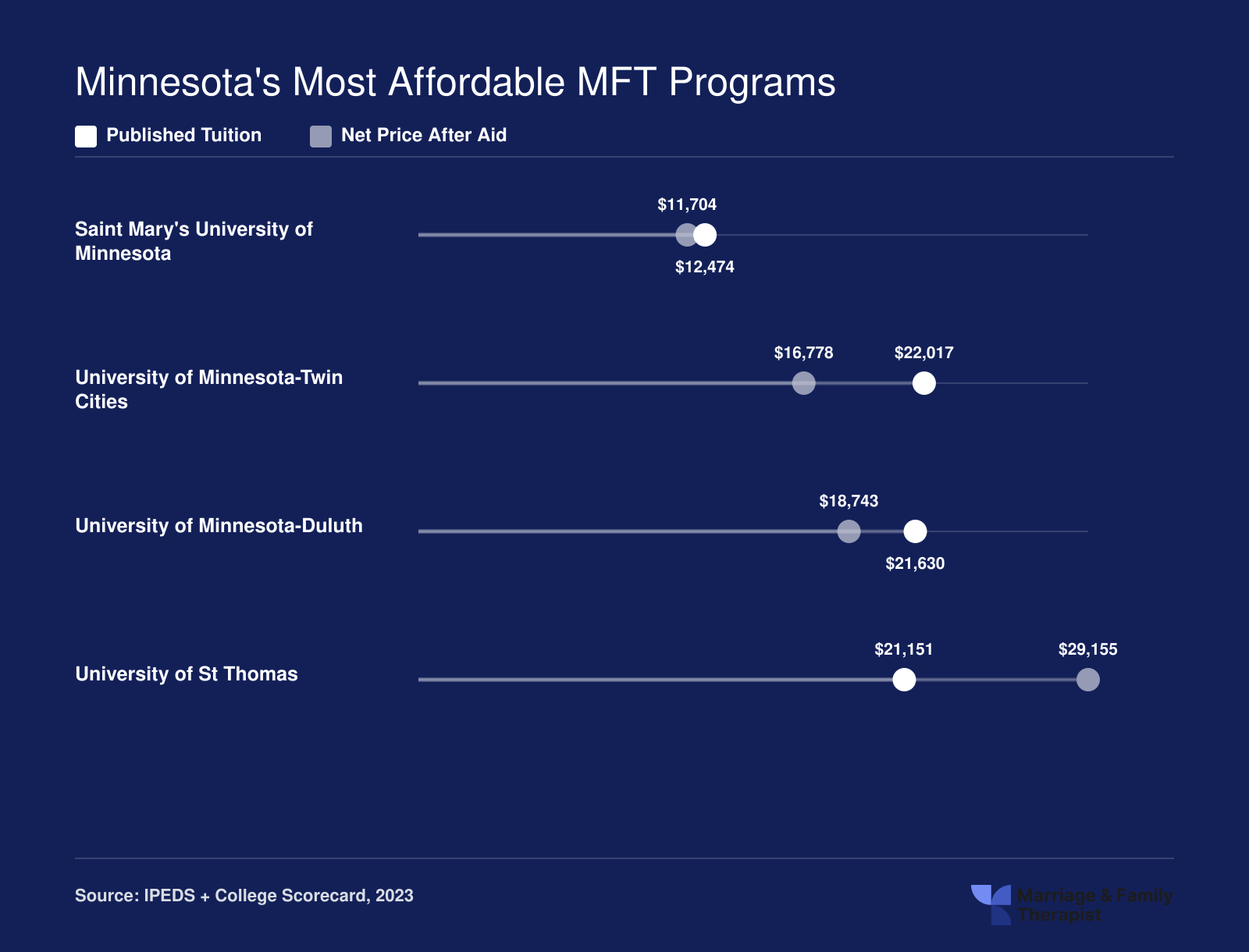 Tuition versus net price comparison for four Minnesota MFT programs, ranging from $11,704 to $29,155 after aid
