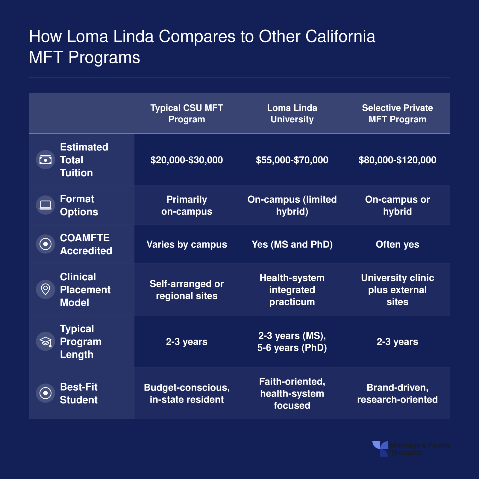 Comparison of Loma Linda MFT tuition, format, accreditation, clinical model, and length against a lower-cost public and a higher-cost private California program archetype
