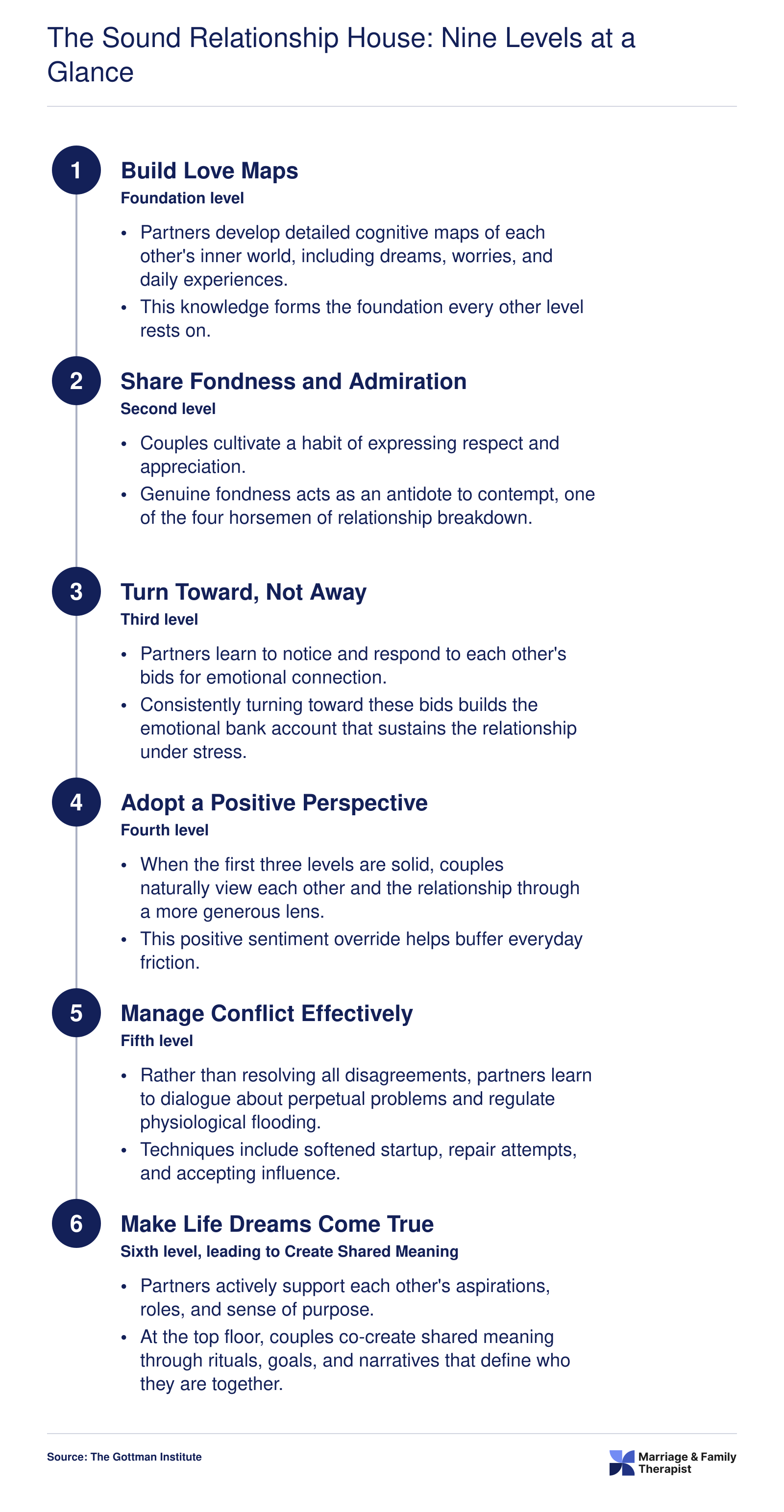 Nine sequential levels of the Gottman Sound Relationship House model, from Love Maps at the base to Create Shared Meaning at the top, with Trust and Commitment as load-bearing walls