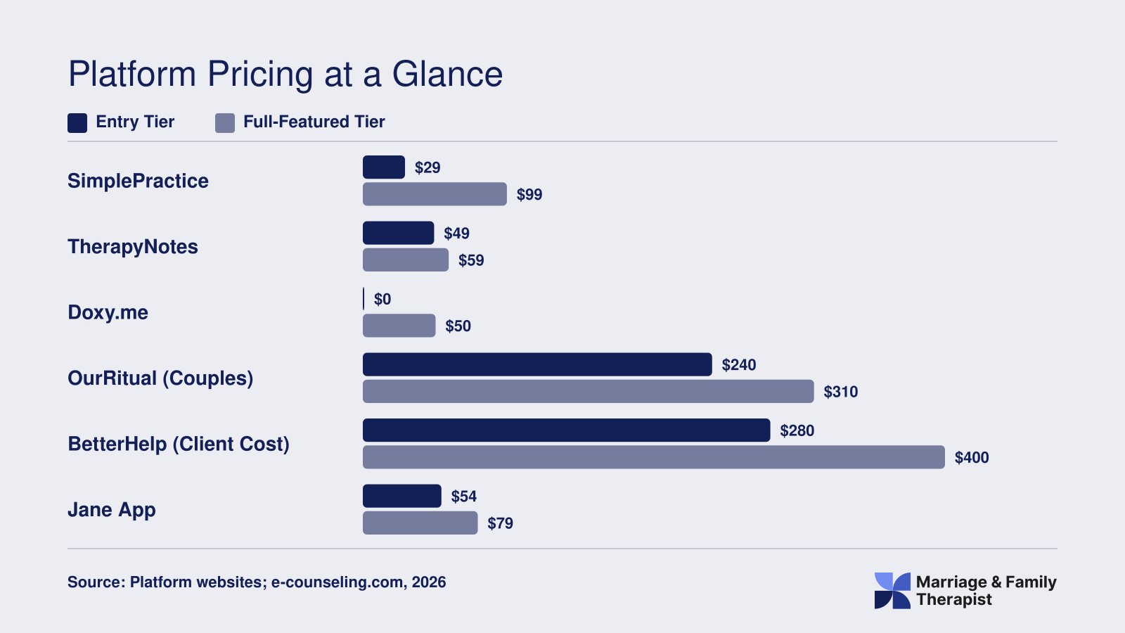 Monthly subscription cost ranges for six teletherapy platforms in 2026, comparing entry tier to full-featured tier pricing from $0 to $400