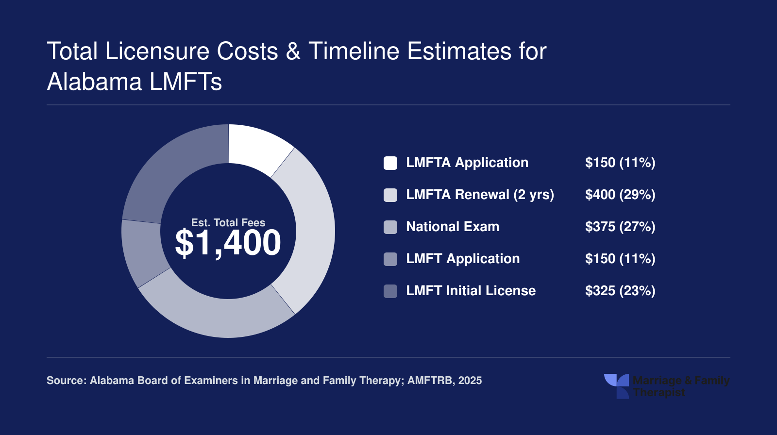 Estimated $1,400 in Alabama LMFT board and exam fees broken into five cost categories, 2025 figures