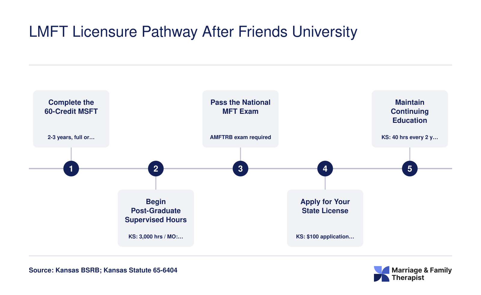 Five-step LMFT licensure pathway from completing the 60-credit MSFT through post-graduate supervised hours, national exam, state application, and continuing education in Kansas and Missouri