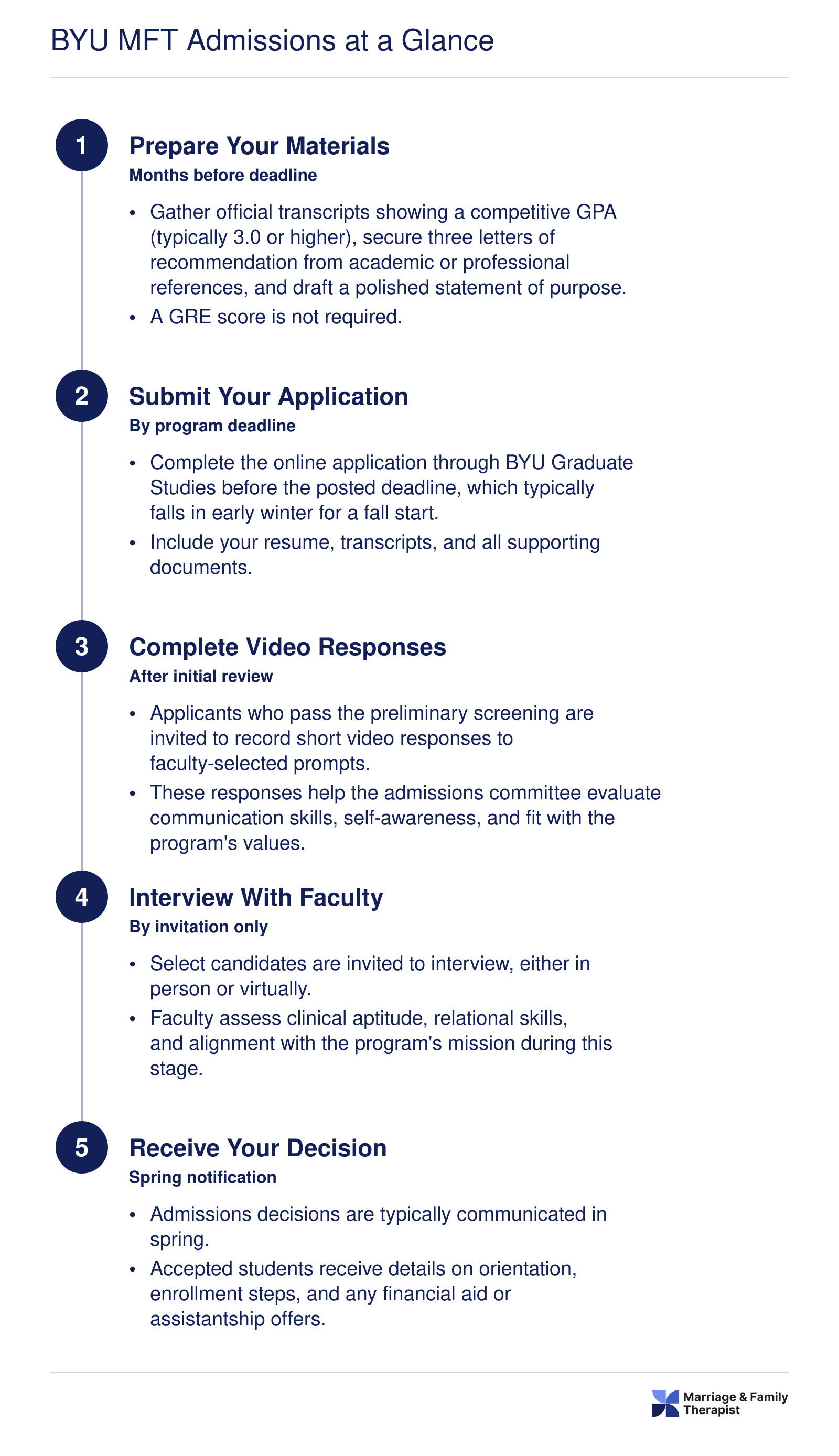 Five-step admissions sequence for BYU MFT program from preparing materials through receiving a decision