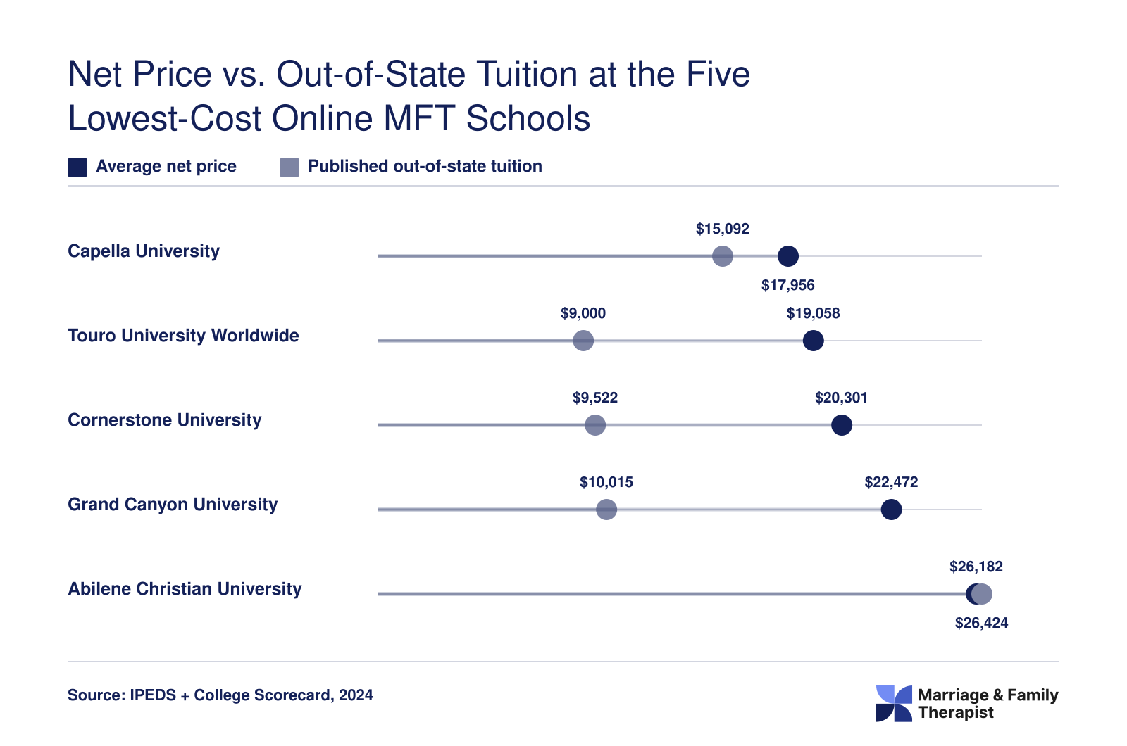 Average net price versus published out-of-state tuition at Capella, Touro Worldwide, Cornerstone, Grand Canyon, and Abilene Christian, 2024