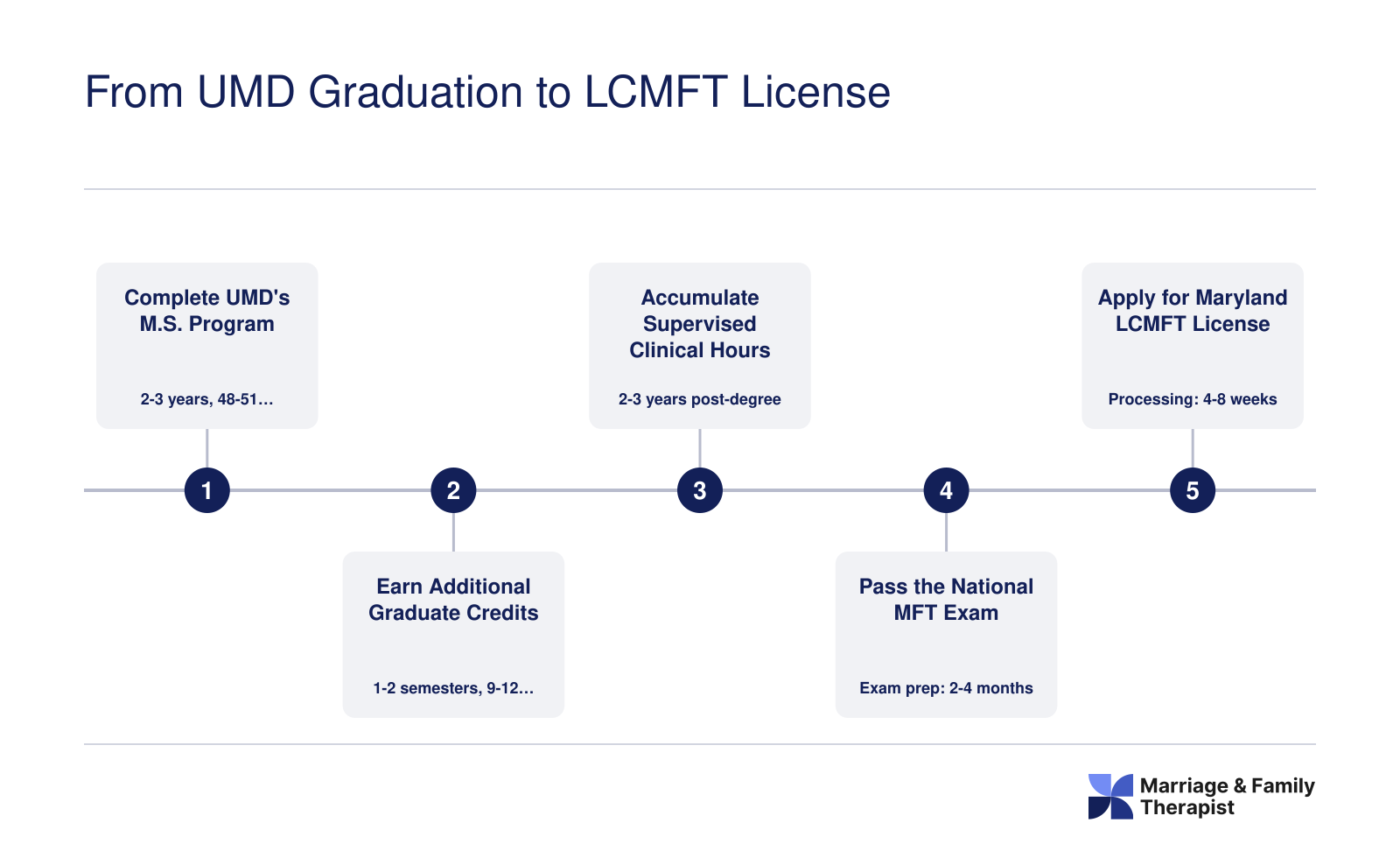 Five-step credentialing timeline from completing UMD's 48-51 credit M.S. to earning a Maryland LCMFT license, spanning roughly 5-7 total years