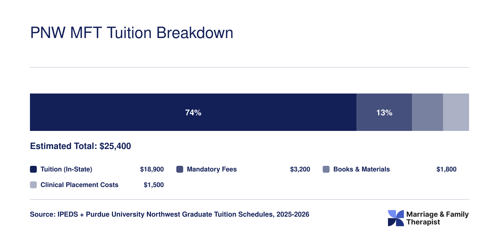 Estimated in-state total cost of $25,400 for PNW MFT master's program, split into tuition, fees, books, and clinical placement