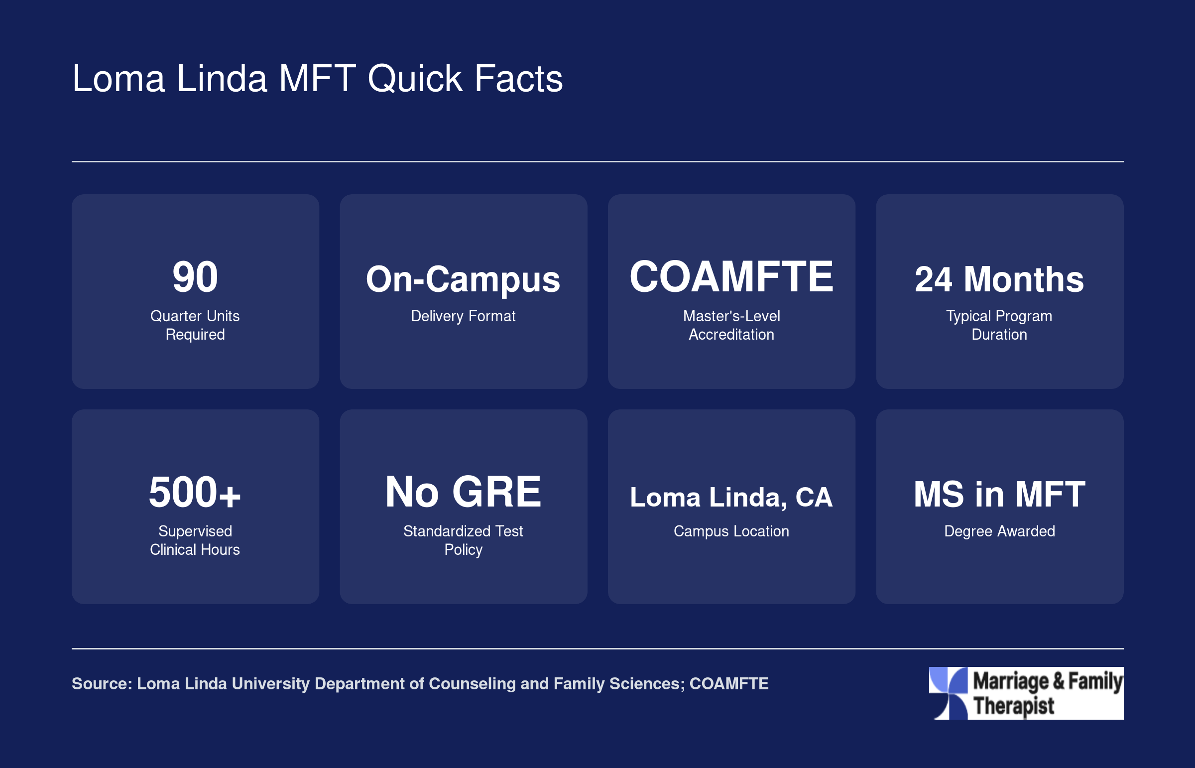 Eight key facts for the Loma Linda University MS in Marital and Family Therapy: 90 quarter units, on-campus format, COAMFTE accredited, 24 months, 500 plus clinical hours, no GRE required