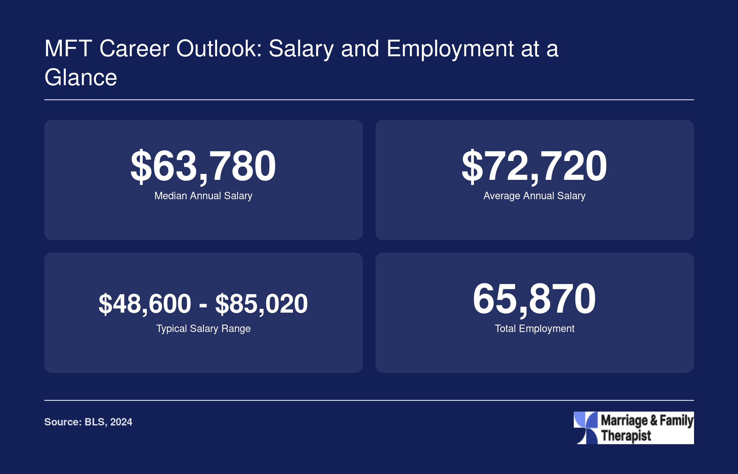 Marriage and family therapists had a median salary of $63,780 and total employment of 65,870 in 2024, per Bureau of Labor Statistics.