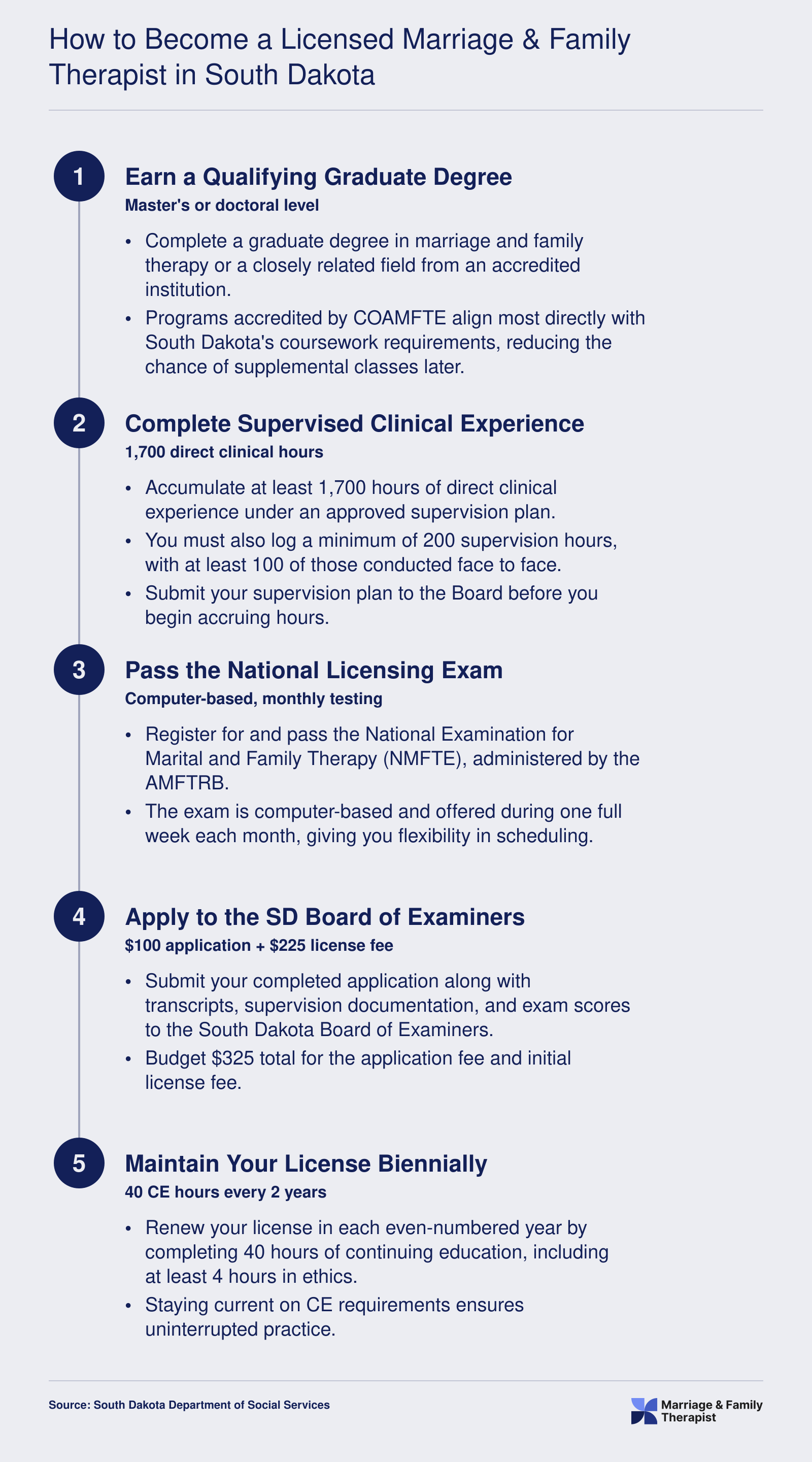 Five-step LMFT licensure pathway in South Dakota covering degree, 1,700 clinical hours, national exam, board application, and biennial renewal