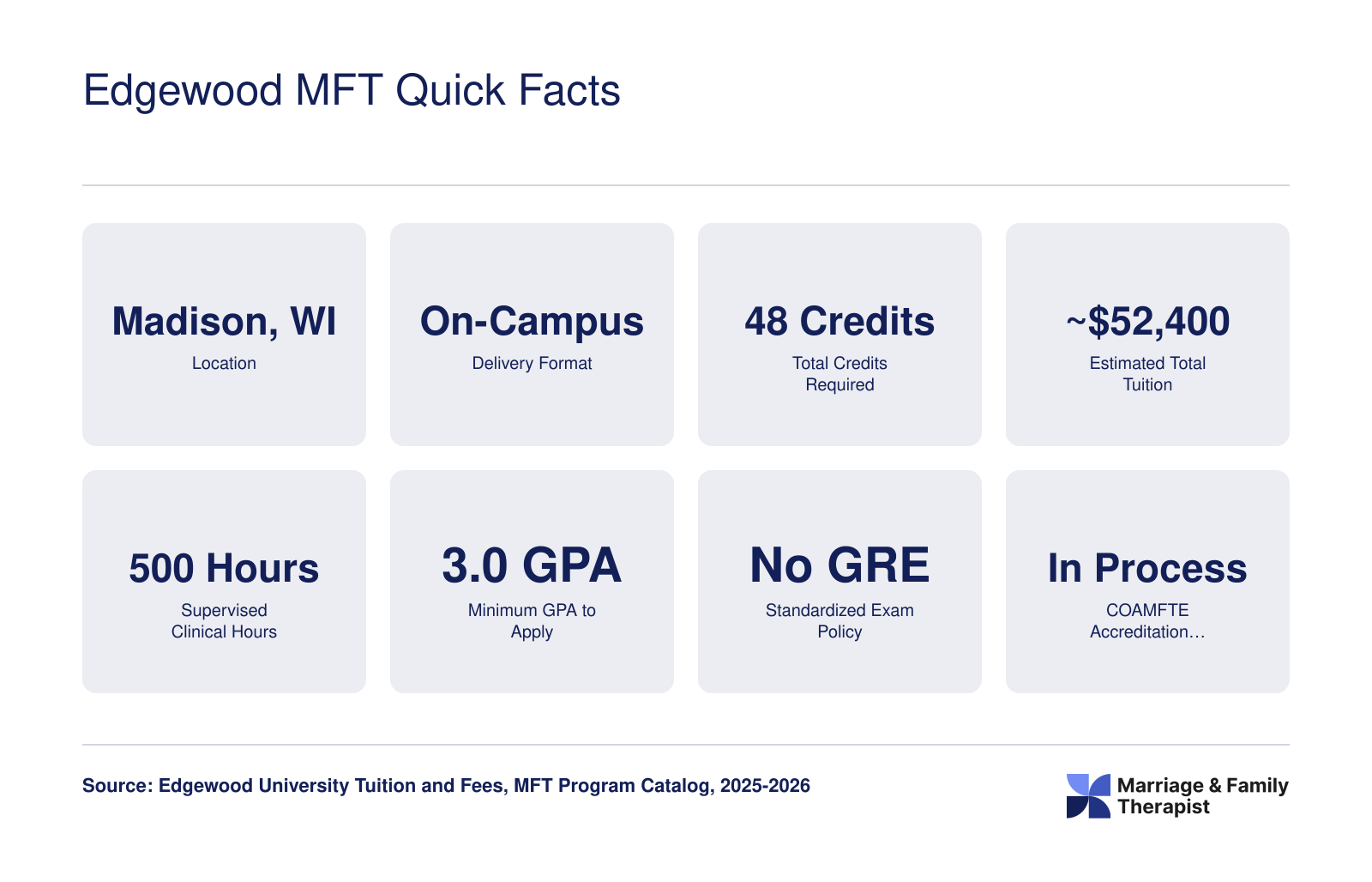 Eight at-a-glance stats for the Edgewood University MFT program including 48 credits, approximately $52,400 total tuition, and 500 supervised hours