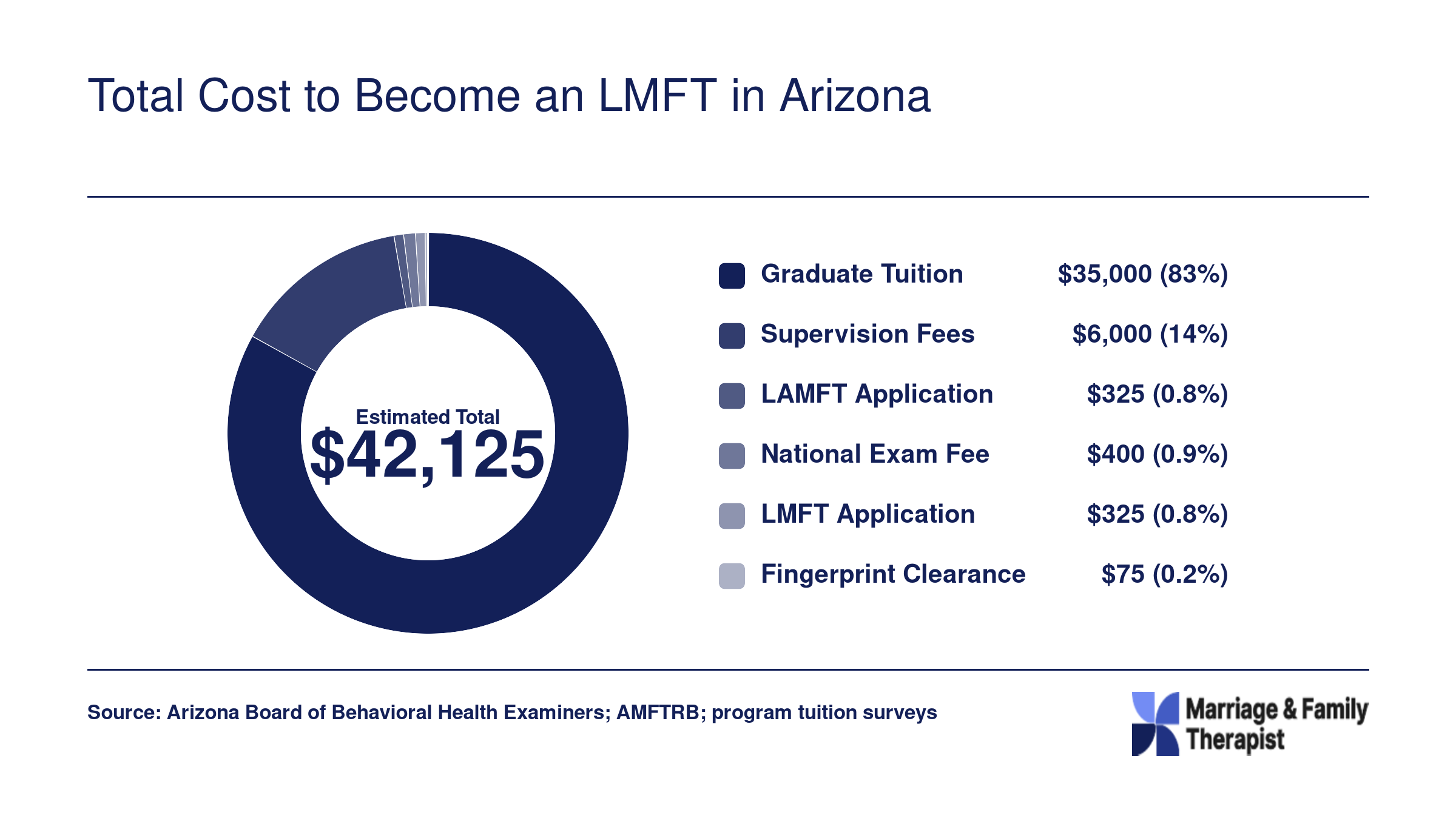 Estimated total cost of $42,125 to become an LMFT in Arizona, broken into tuition, supervision, application fees, exam fee, and fingerprint clearance