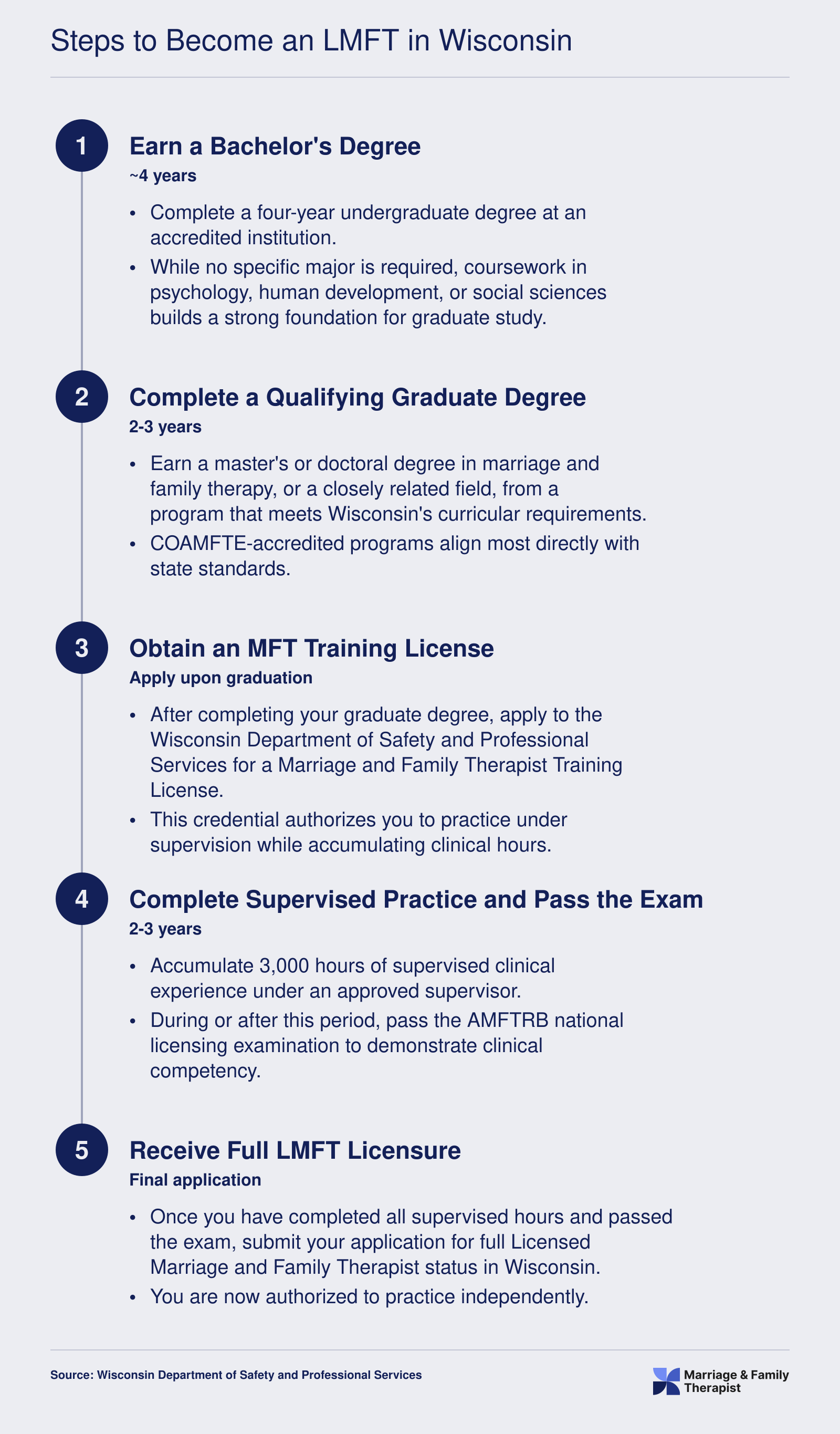Five-step chronological path to LMFT licensure in Wisconsin, from bachelor's degree through full licensure, spanning roughly 8 to 10 years