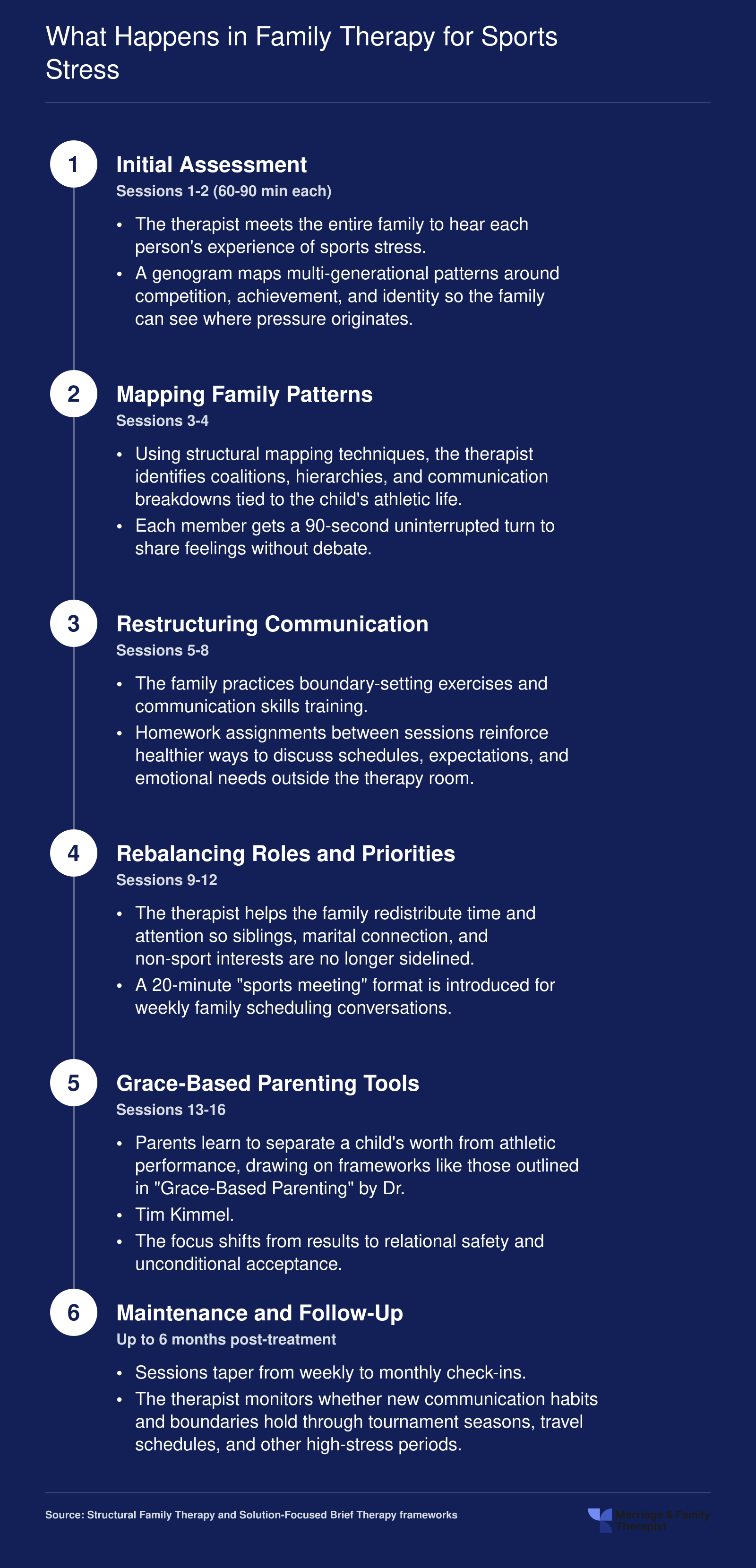 Six-step family therapy process for sports stress, from initial assessment through six months of follow-up maintenance