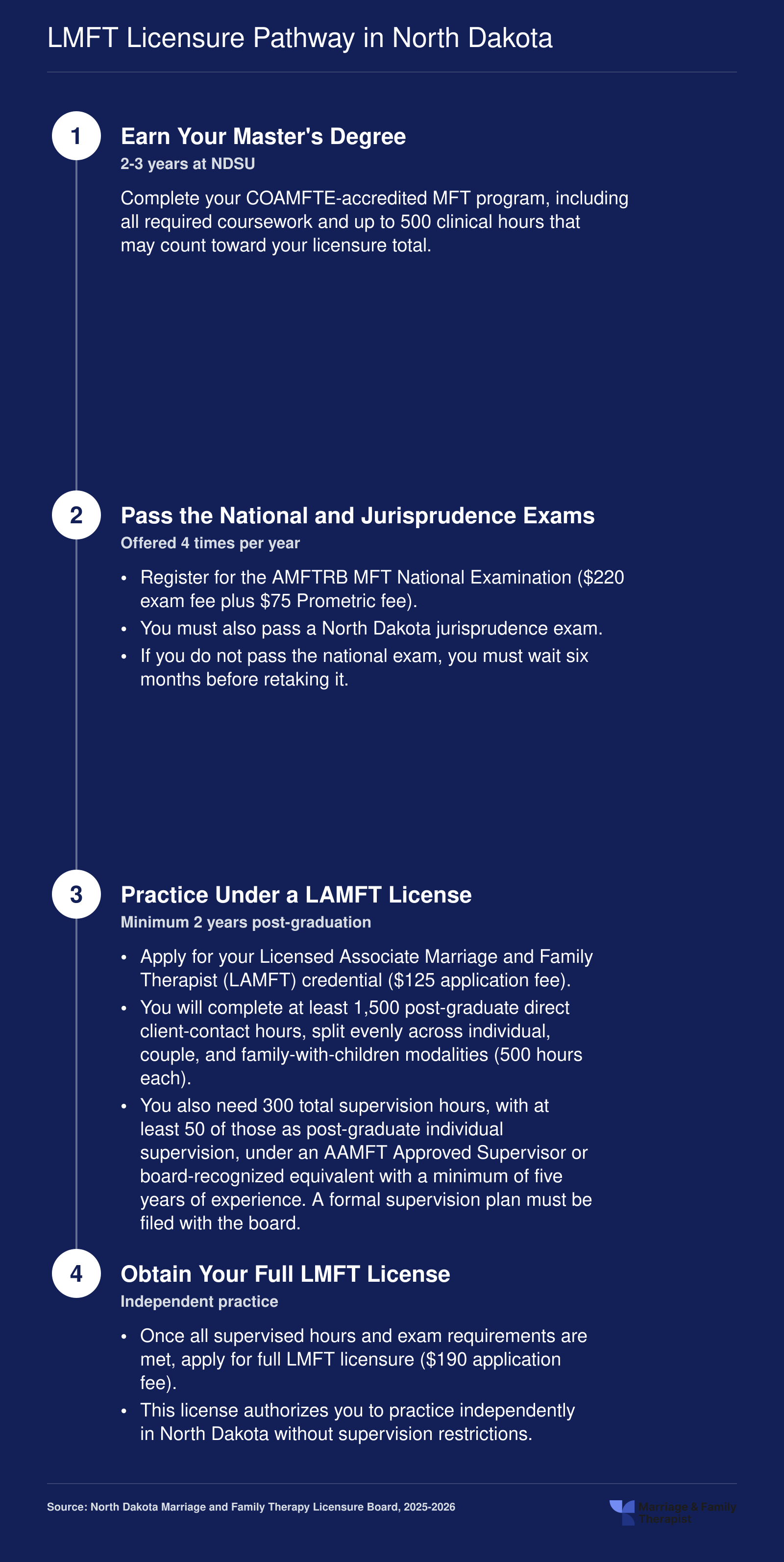 Four-step sequence from NDSU graduation through LAMFT supervised practice to full LMFT licensure in North Dakota, spanning roughly two to three years