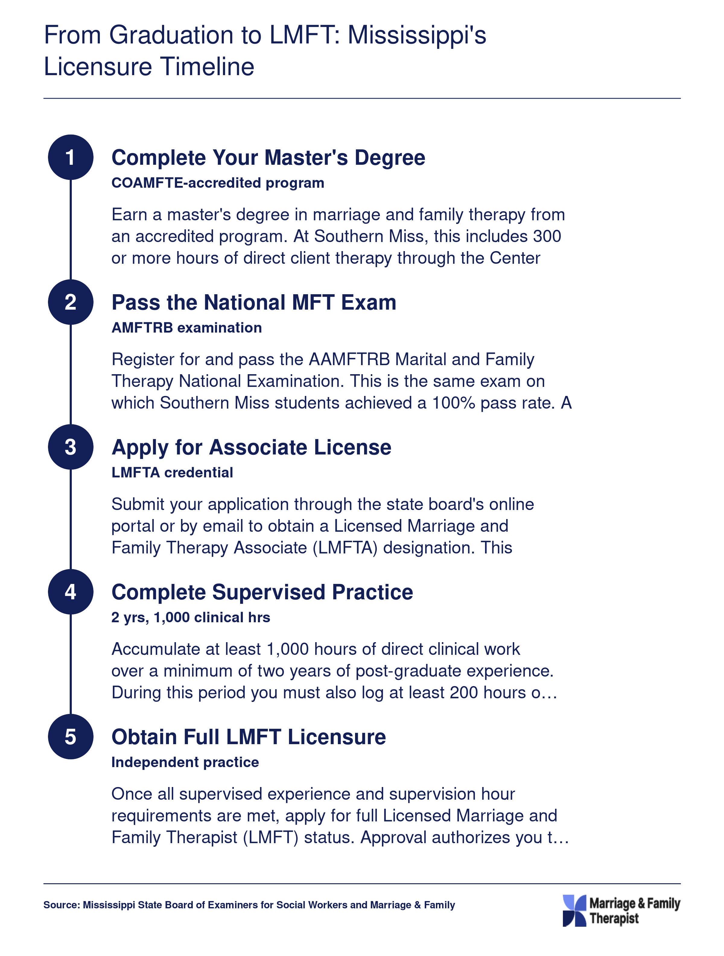 Five-step Mississippi LMFT licensure timeline from master's degree through associate license and two to three years of supervised practice to full independent licensure