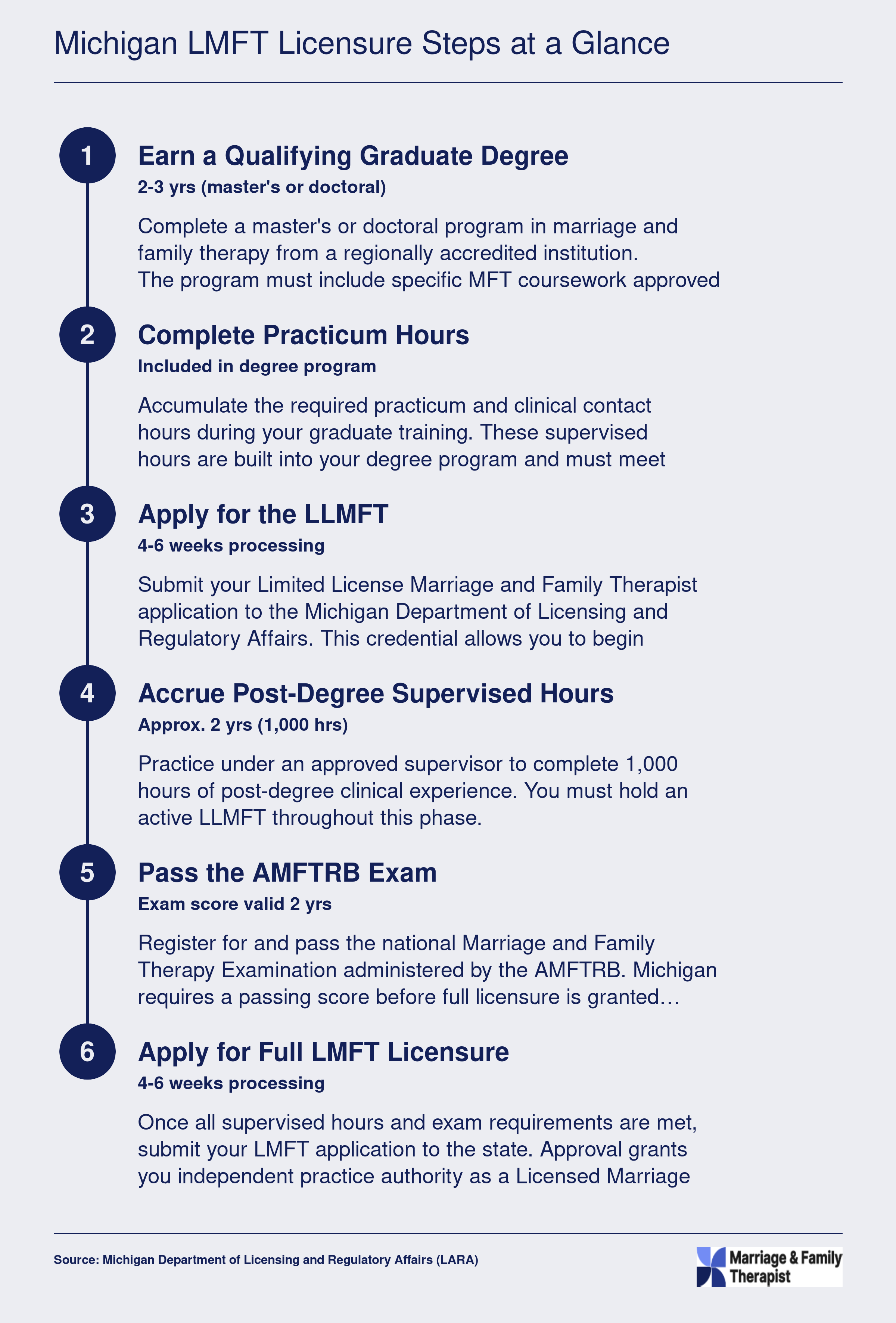 Six-step Michigan LMFT licensure sequence from graduate degree through full licensure, spanning roughly 4 to 5 years total