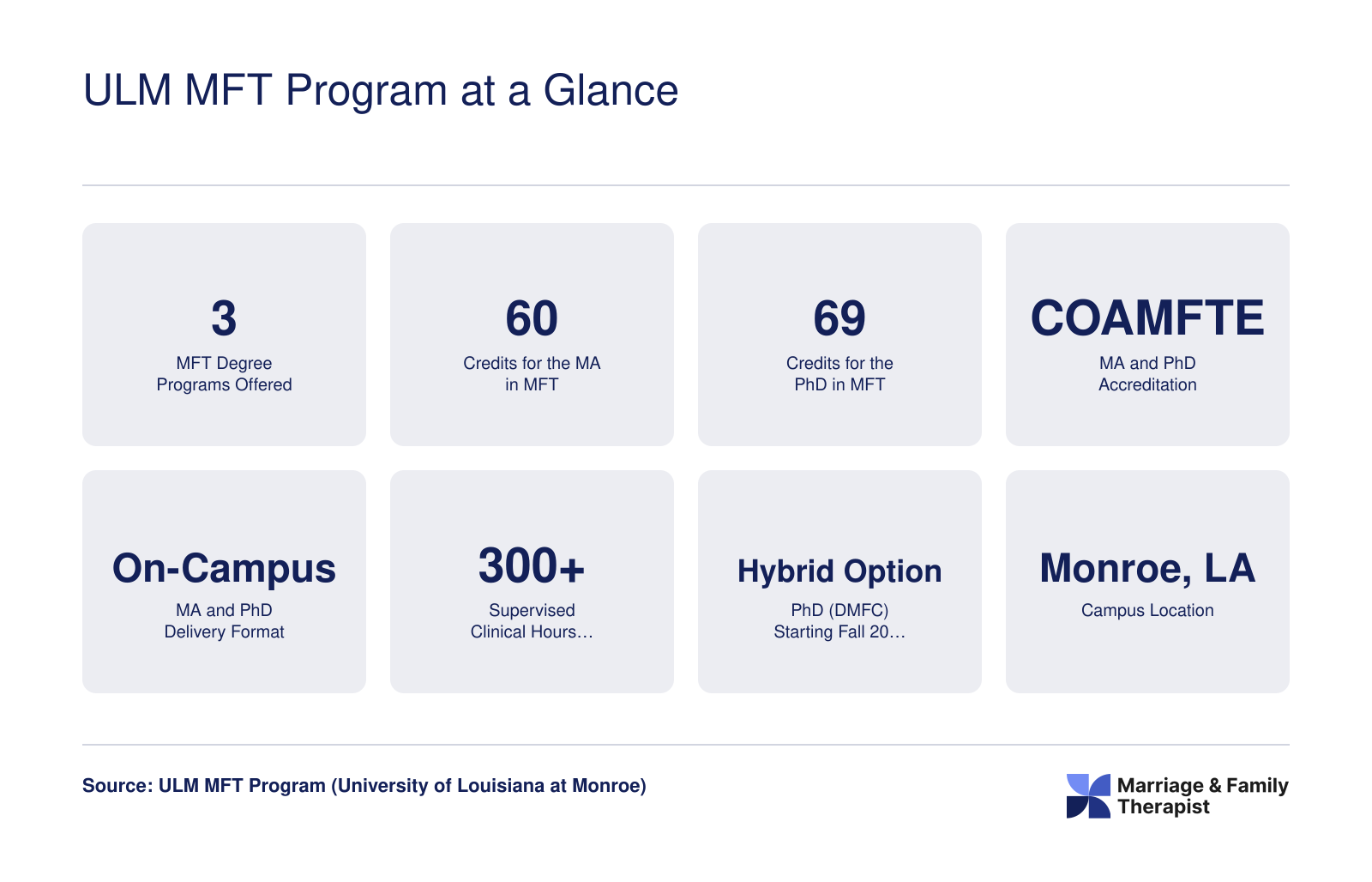 ULM MFT Program at a Glance