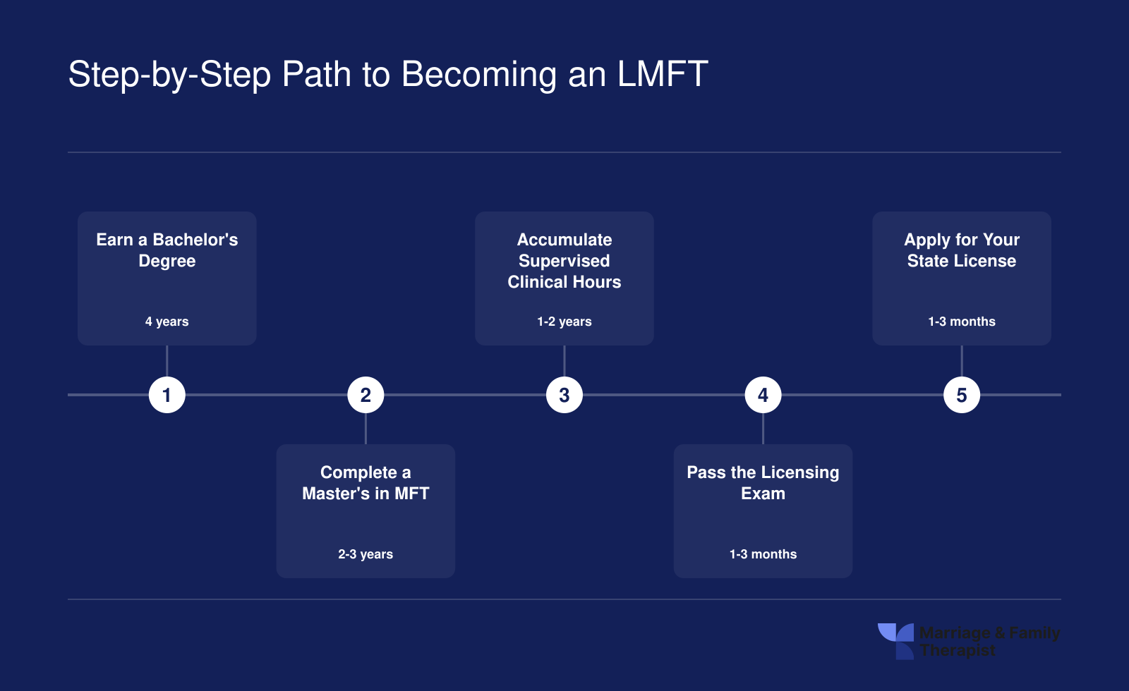 Five-step credentialing timeline to become an LMFT, from bachelor's degree through state licensure, spanning roughly 7 to 10 years total