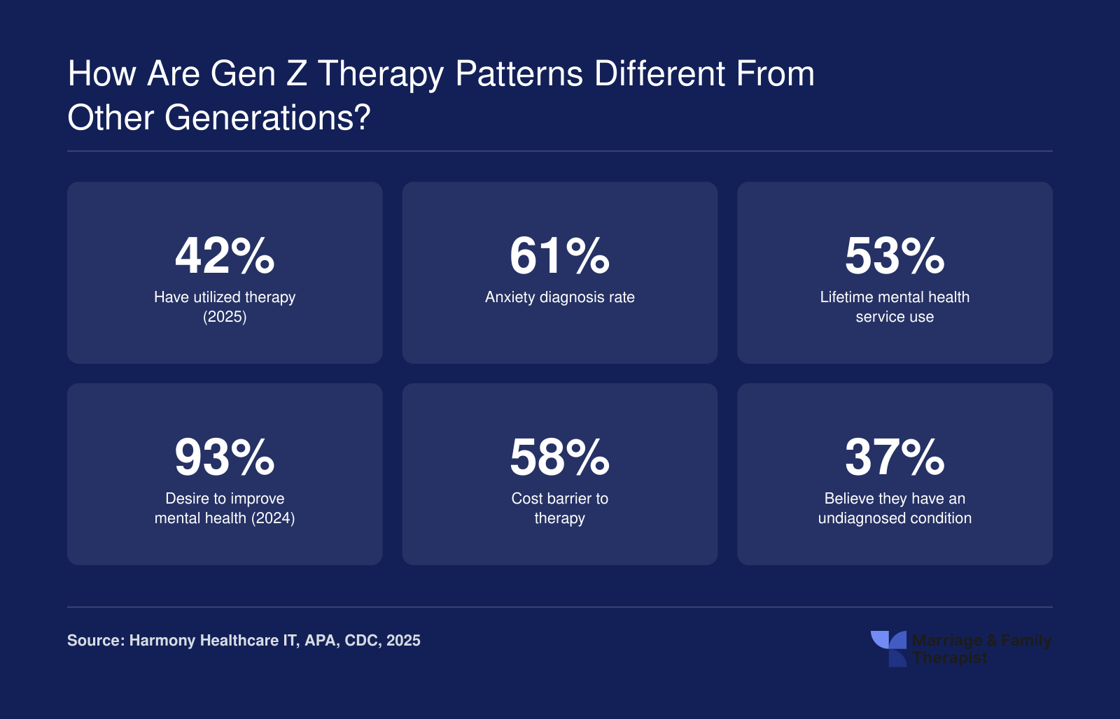 Gen Z therapy utilization rate 42%, anxiety diagnosis 61%, lifetime mental health service use 53%, desire to improve 93%, cost barrier 58%, undiagnosed belief 37% in 2024-2025.