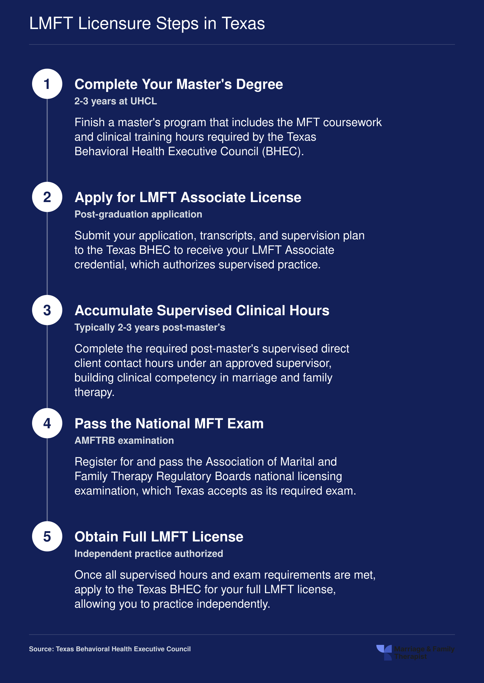 Five step credentialing ladder from UHCL master's enrollment to full LMFT licensure in Texas