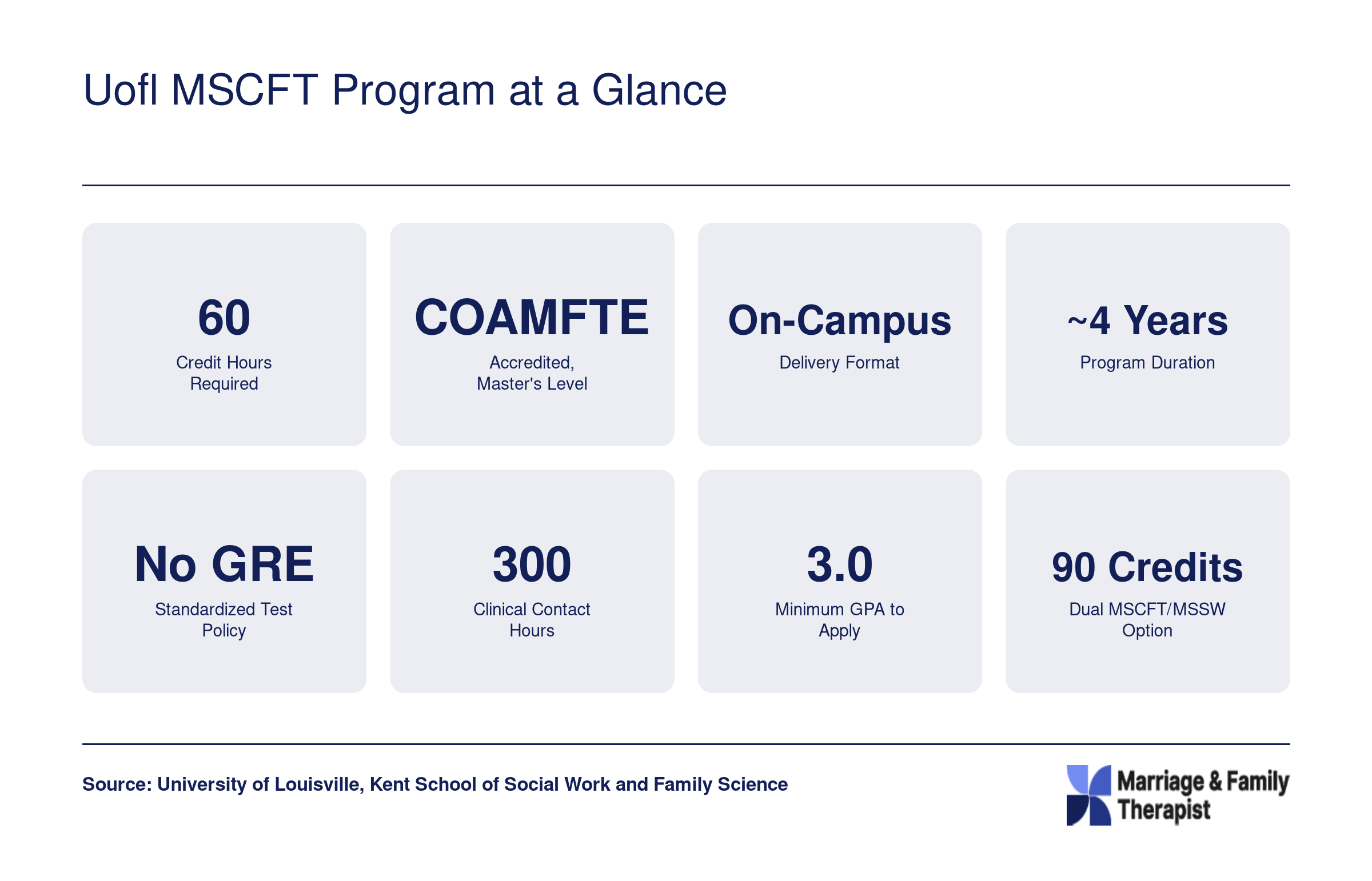 Eight key facts for UofL MSCFT program: 60 credits, COAMFTE accredited, on-campus, roughly four years, no GRE, 300 clinical hours, 3.0 GPA minimum, 90 credit dual degree option