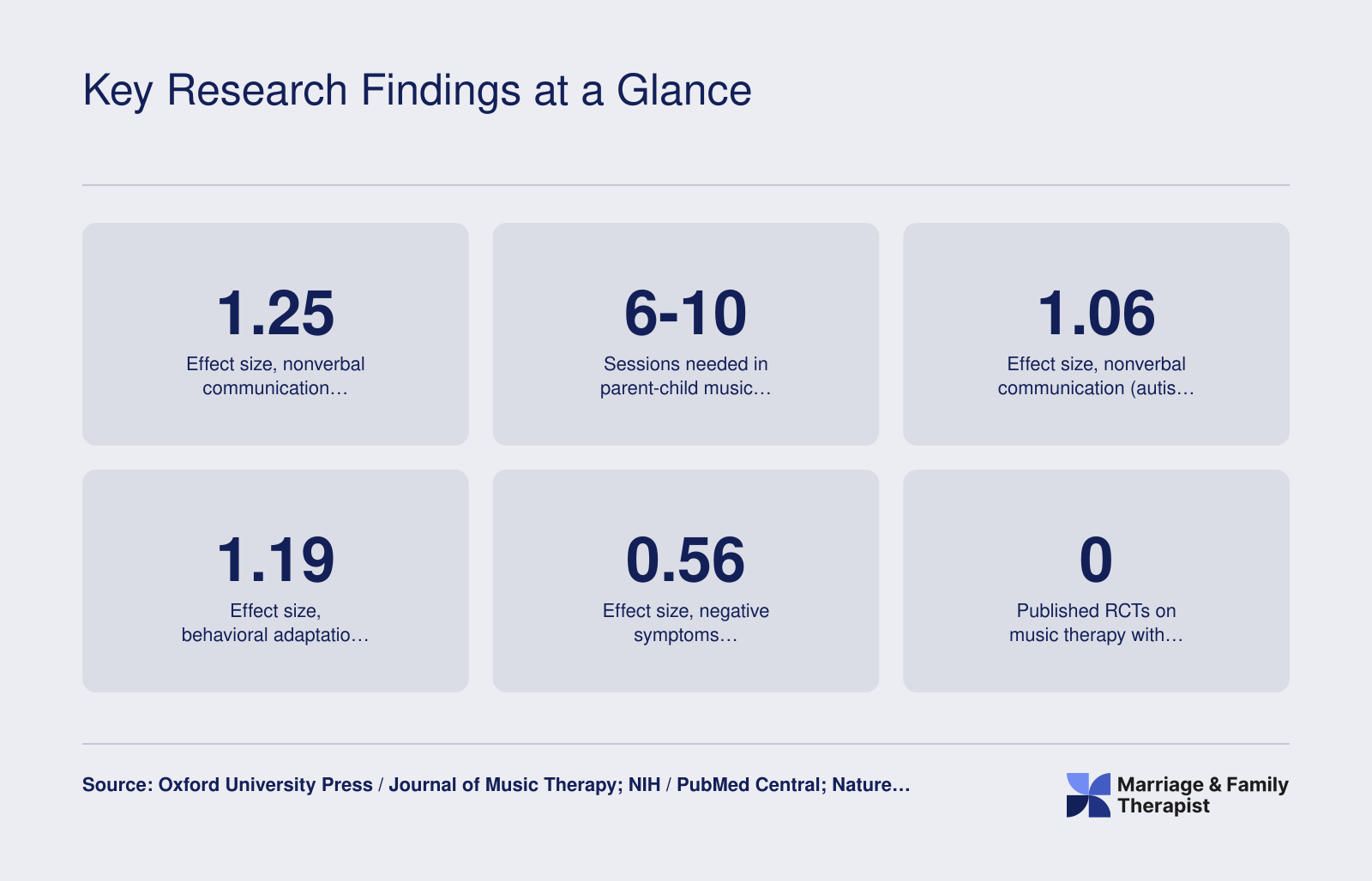 Effect sizes from music therapy dyadic studies ranging from 0.56 to 1.25 across parent-child, autism, and schizophrenia populations, with zero published romantic-couple RCTs