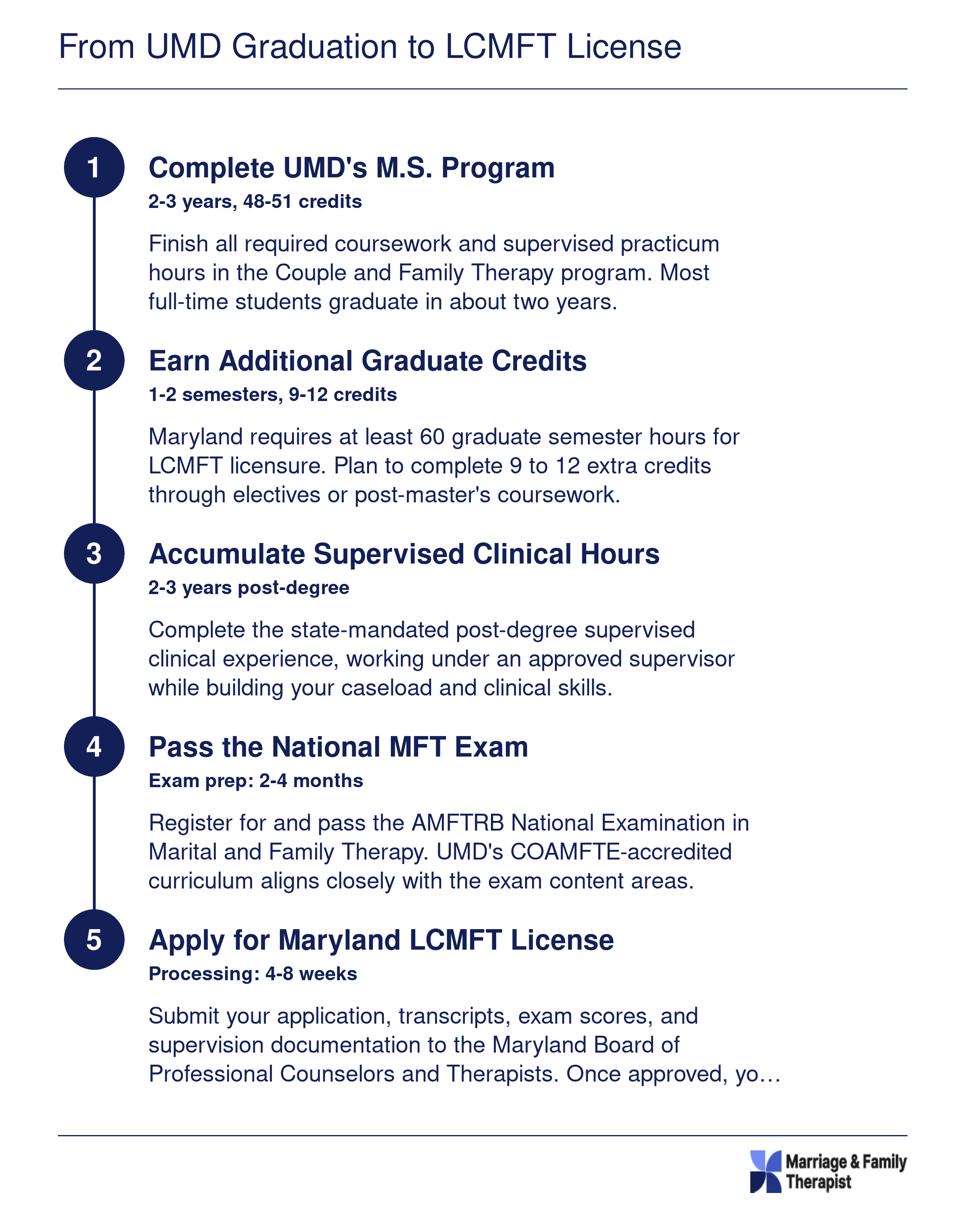 Five-step credentialing timeline from completing UMD's 48-51 credit M.S. to earning a Maryland LCMFT license, spanning roughly 5-7 total years