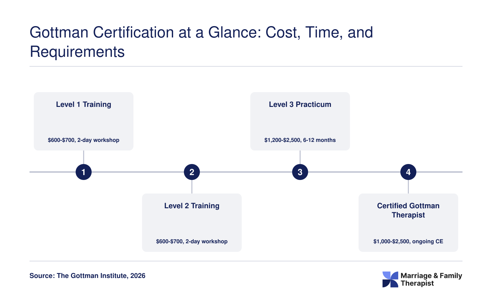 Four-stage Gottman certification pathway showing costs from roughly $600 to $2,500 per stage and a total timeline of approximately 3 to 5 years