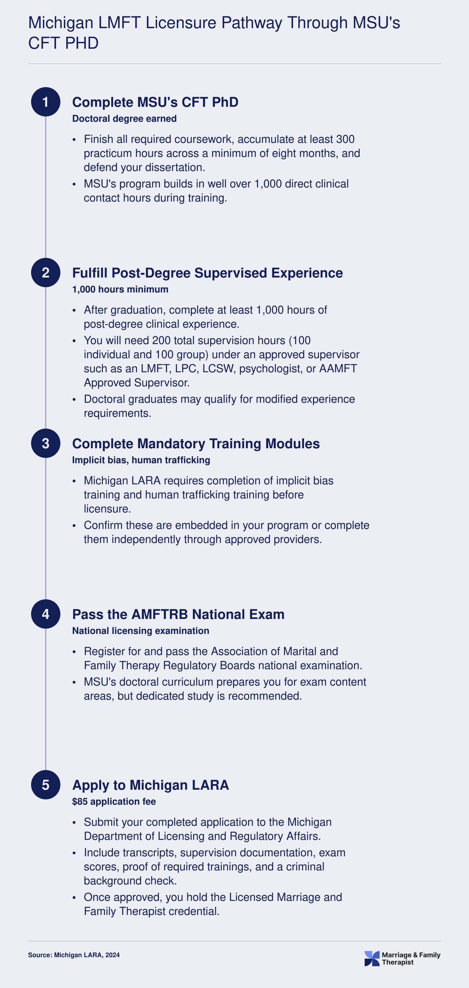 Five-step pathway from MSU CFT PhD enrollment through post-degree supervision, required trainings, AMFTRB exam, and LARA application to Michigan LMFT licensure