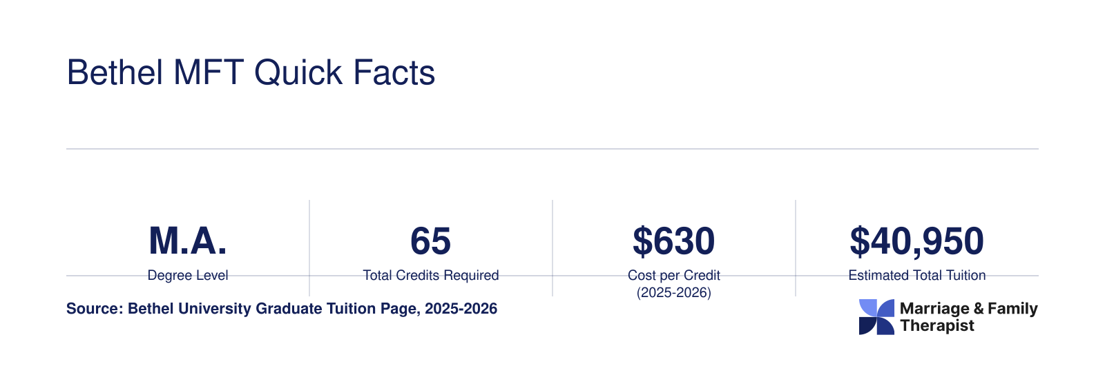 Eight key facts for Bethel's MFT program including 65 credits, $630 per credit, and $40,950 estimated total tuition for 2025-2026