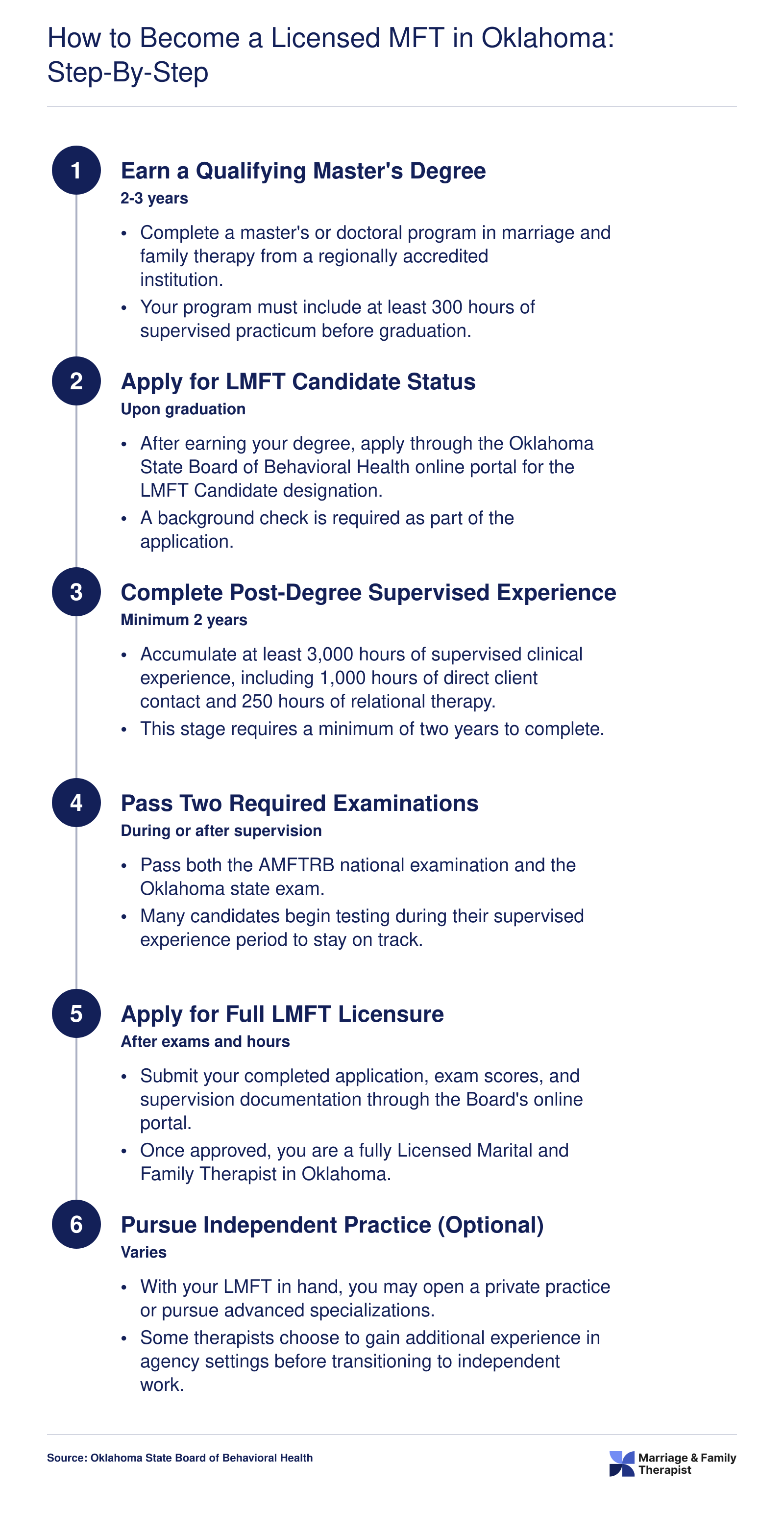 Six-step pathway to Oklahoma LMFT licensure spanning roughly 4 to 5 years from enrollment to independent practice