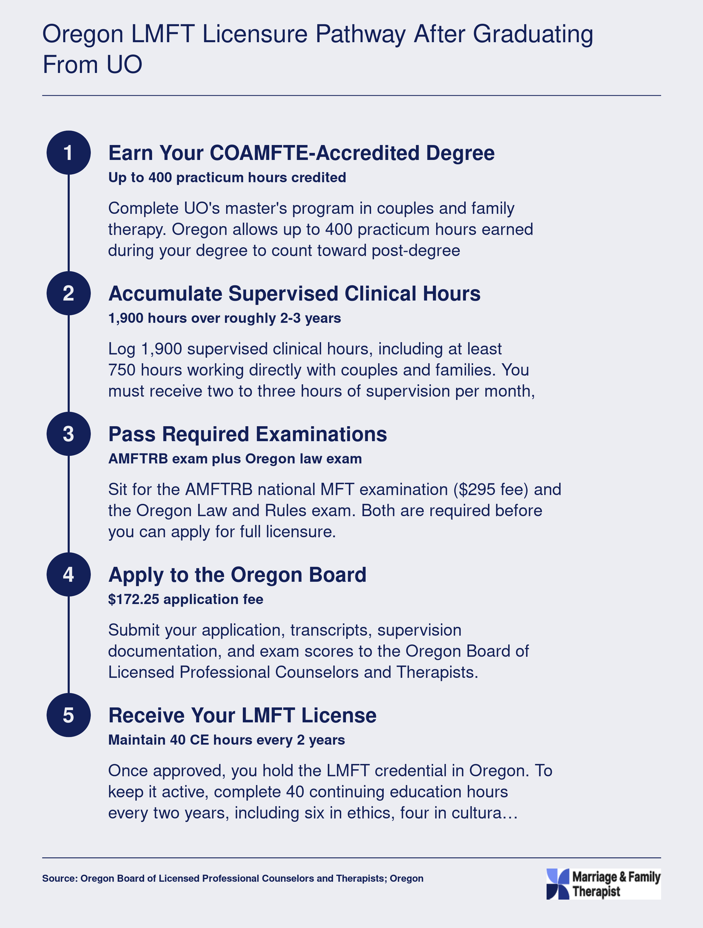 Five step post-graduation pathway to Oregon LMFT licensure, from earning a COAMFTE degree through supervised hours, exams, board application, and license renewal