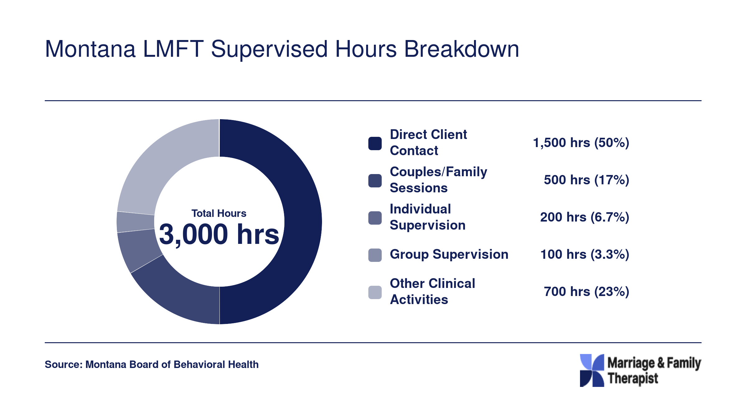Breakdown of Montana's 3,000 LMFT supervised hours: 1,500 direct client contact, 500 couples and family, 200 individual supervision, 100 group supervision, 700 other clinical activities