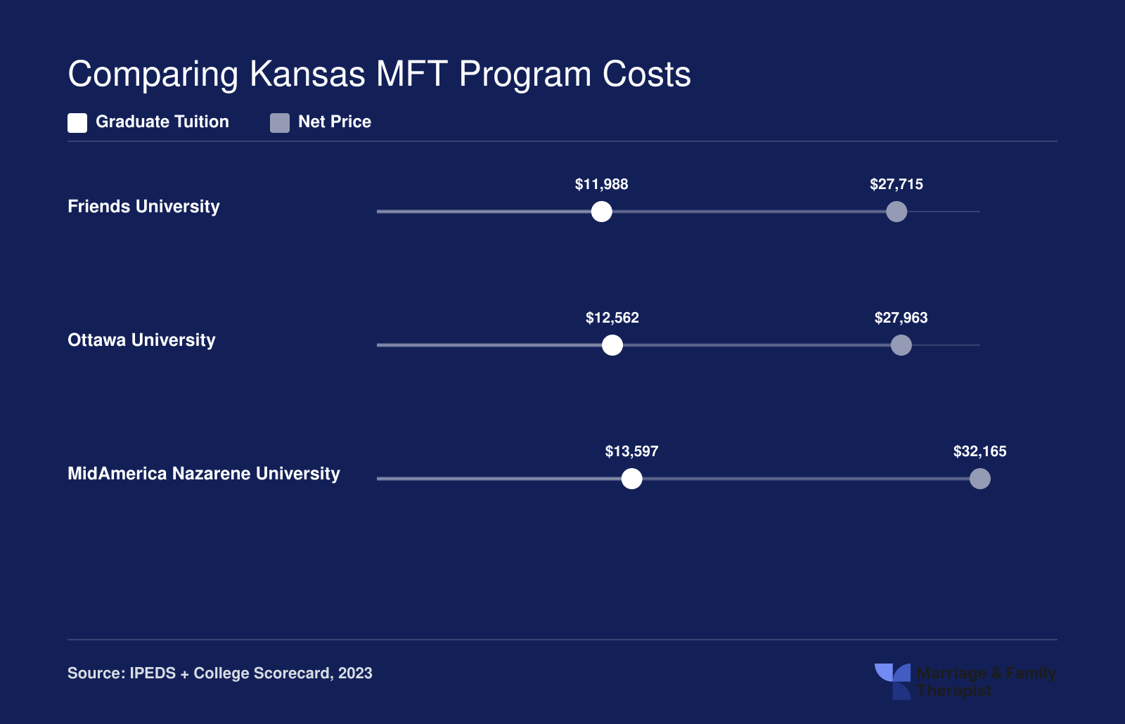 Graduate tuition and institution-wide net price for three Kansas MFT programs, ranging from $11,988 to $32,165