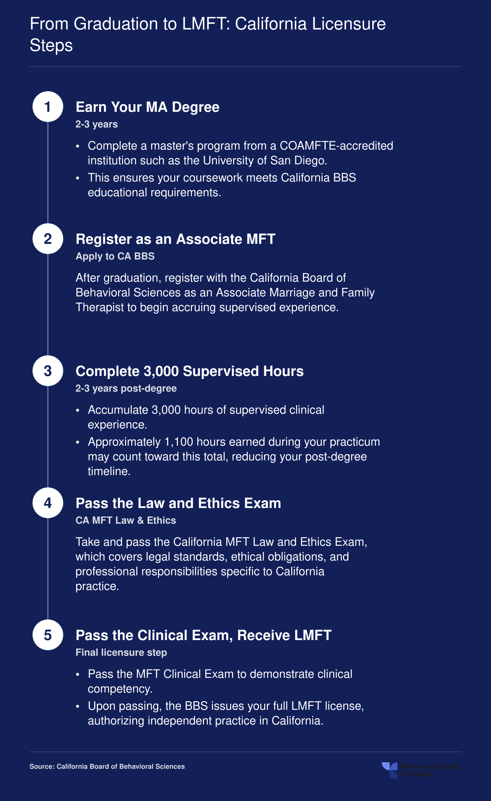 Five-step California LMFT licensure sequence from earning an MA through BBS registration, 3,000 supervised hours, law and ethics exam, and clinical exam