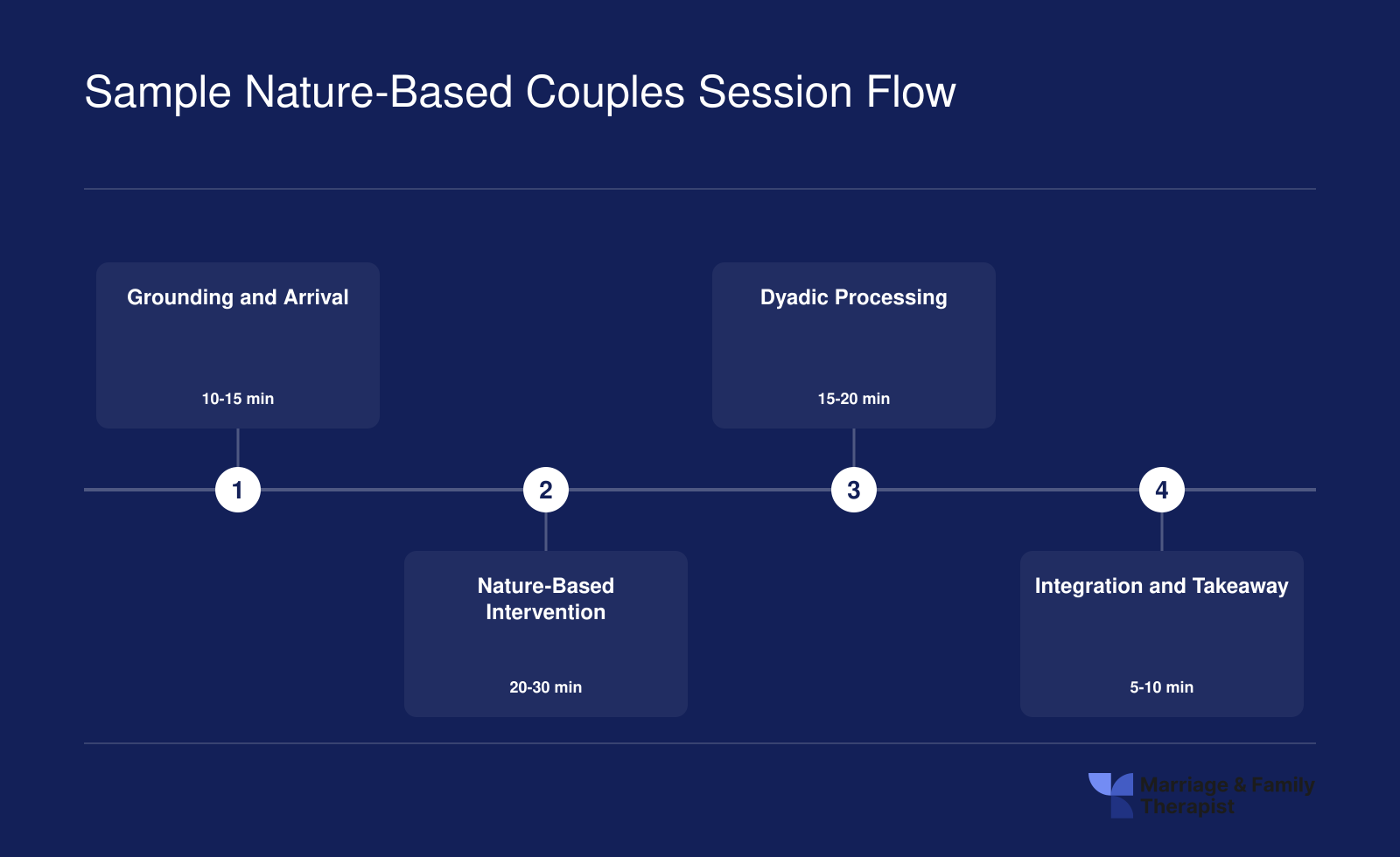 Four-phase session arc for nature-based couples therapy showing grounding, intervention, processing, and integration with time allocations