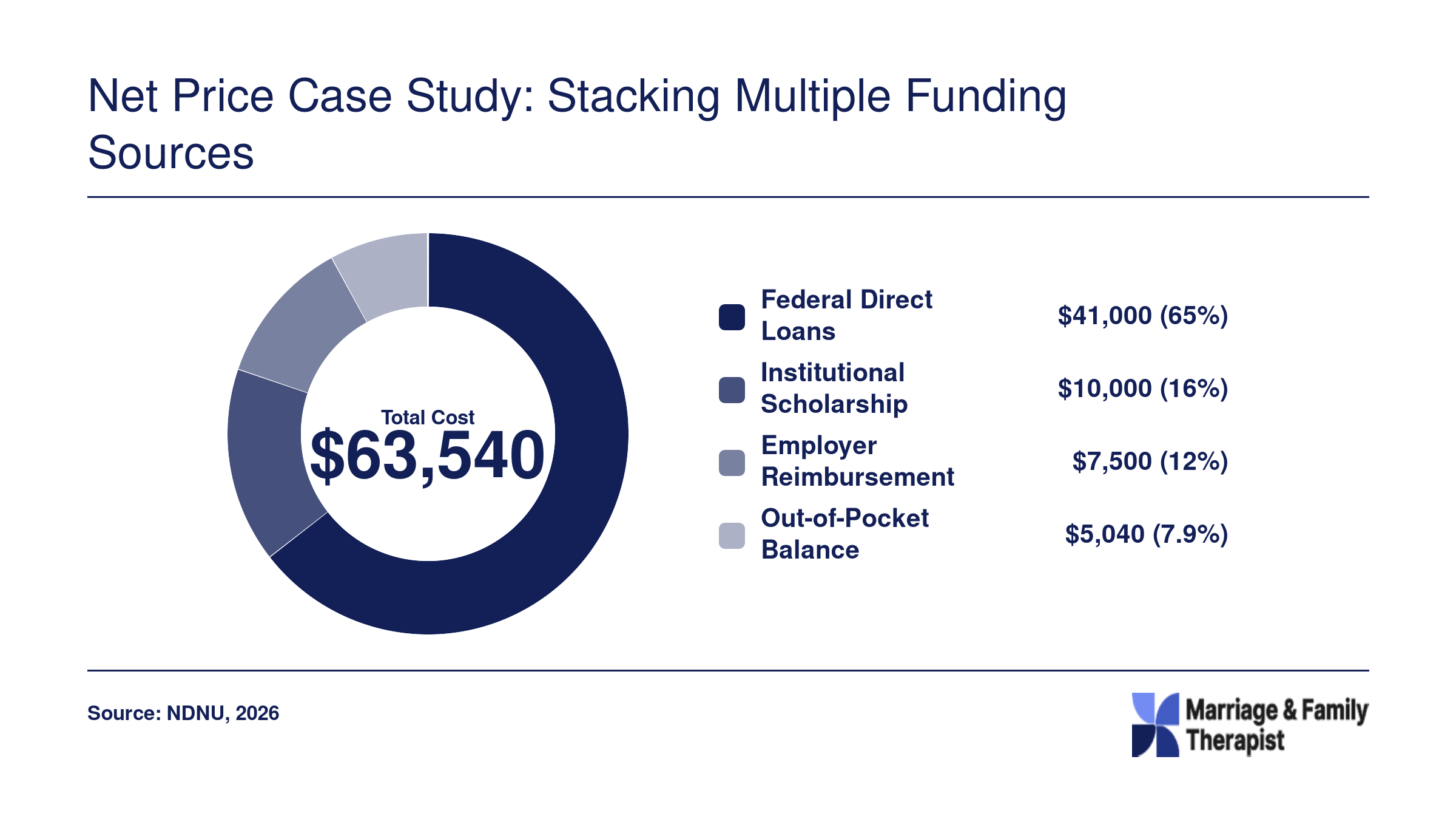 Hypothetical MFT cost breakdown showing $41,000 in federal loans, $10,000 scholarship, $7,500 employer reimbursement, and $5,040 out of pocket against a $63,540 total