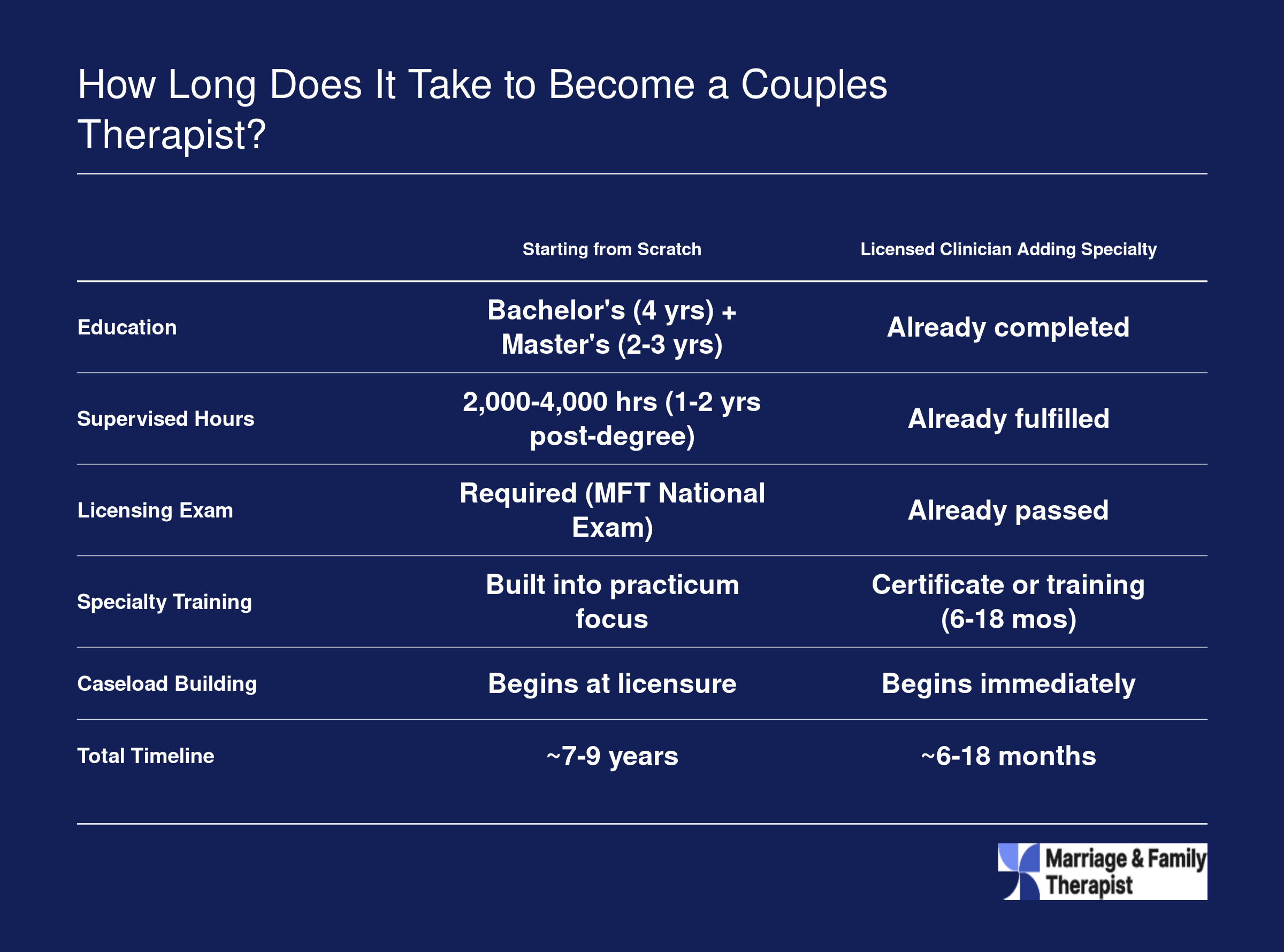 Side-by-side comparison showing roughly 7 to 9 years to become a couples therapist from scratch versus 6 to 18 months for a licensed clinician adding the specialty